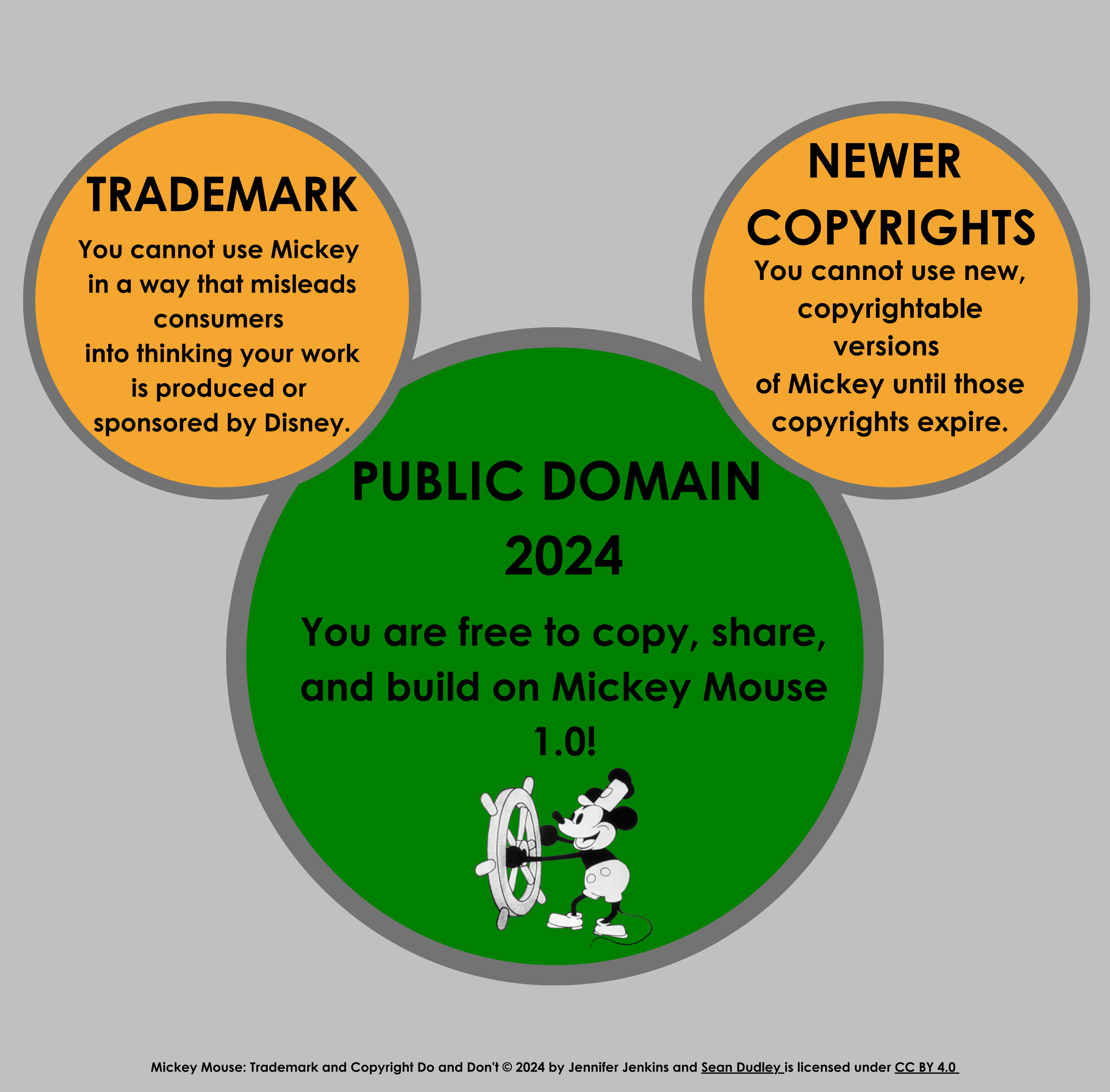 A mouse-shaped diagram outlining the copyright status of Mickey Mouse, as explained in the paragraph above.