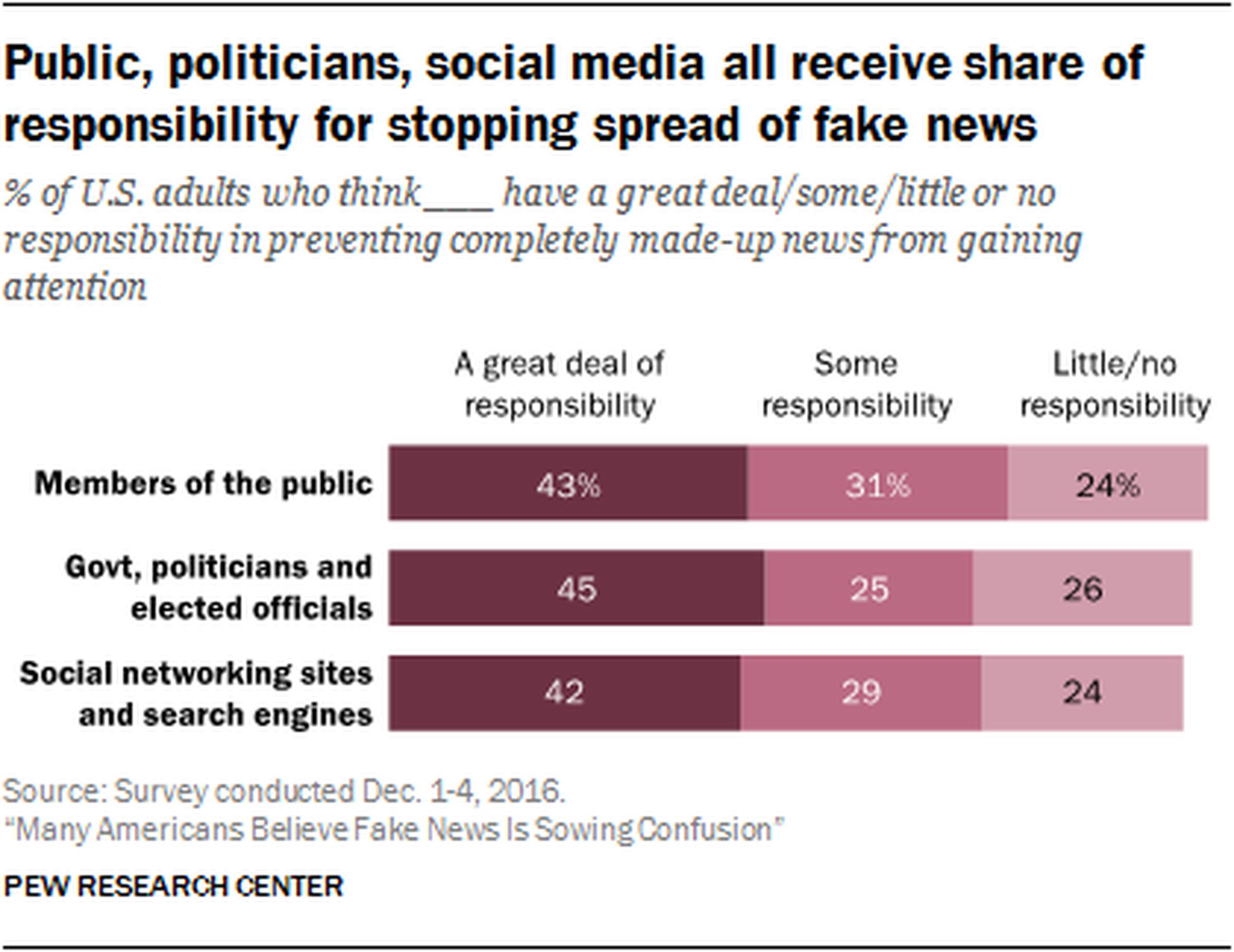 Pew Research Center fake news chart