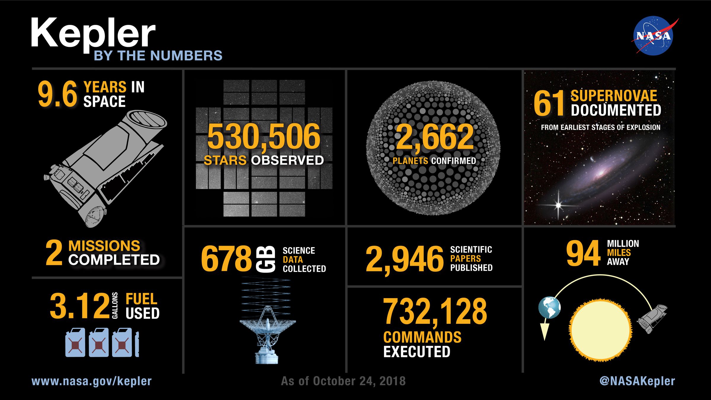 statistics about Kepler