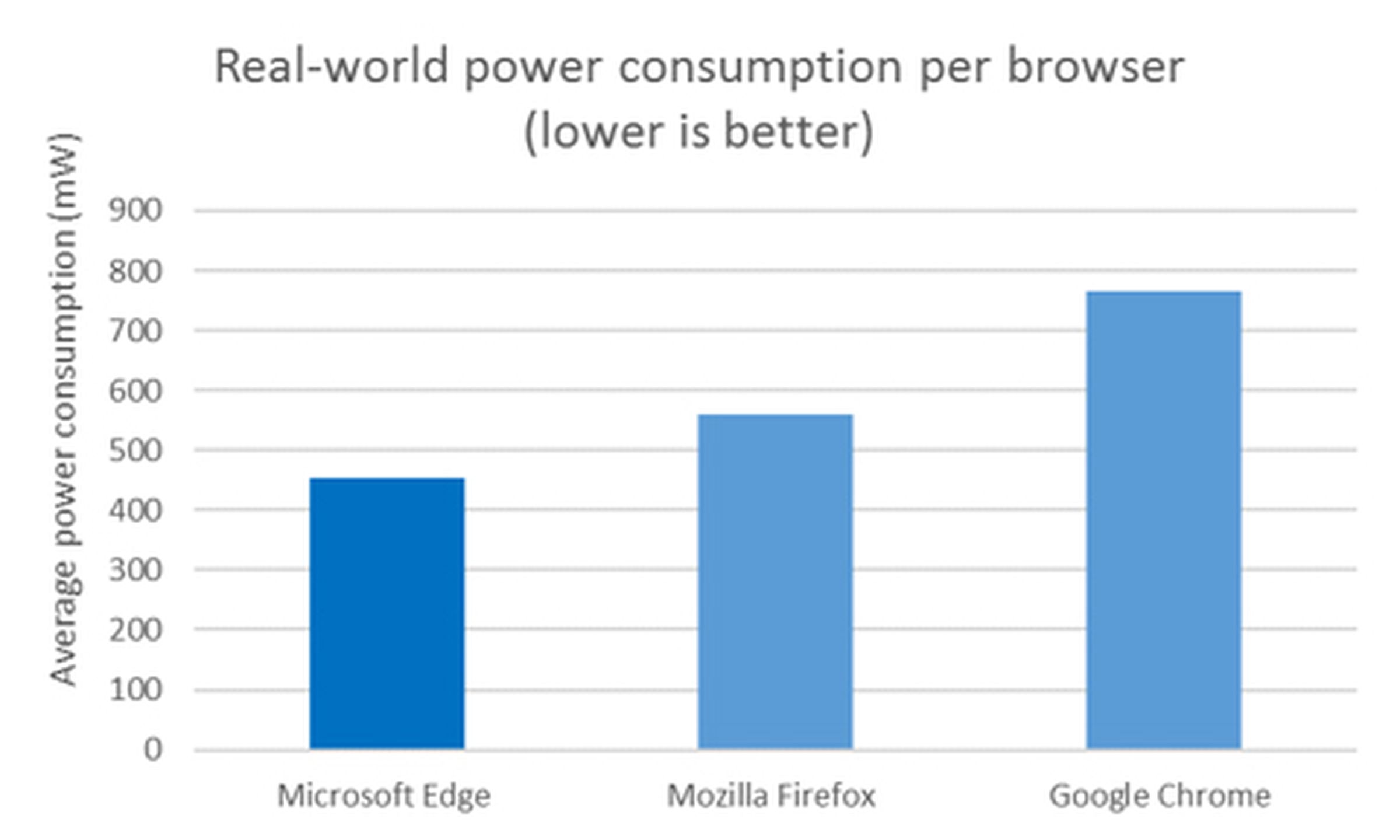 Windows 10 battery life browser stats