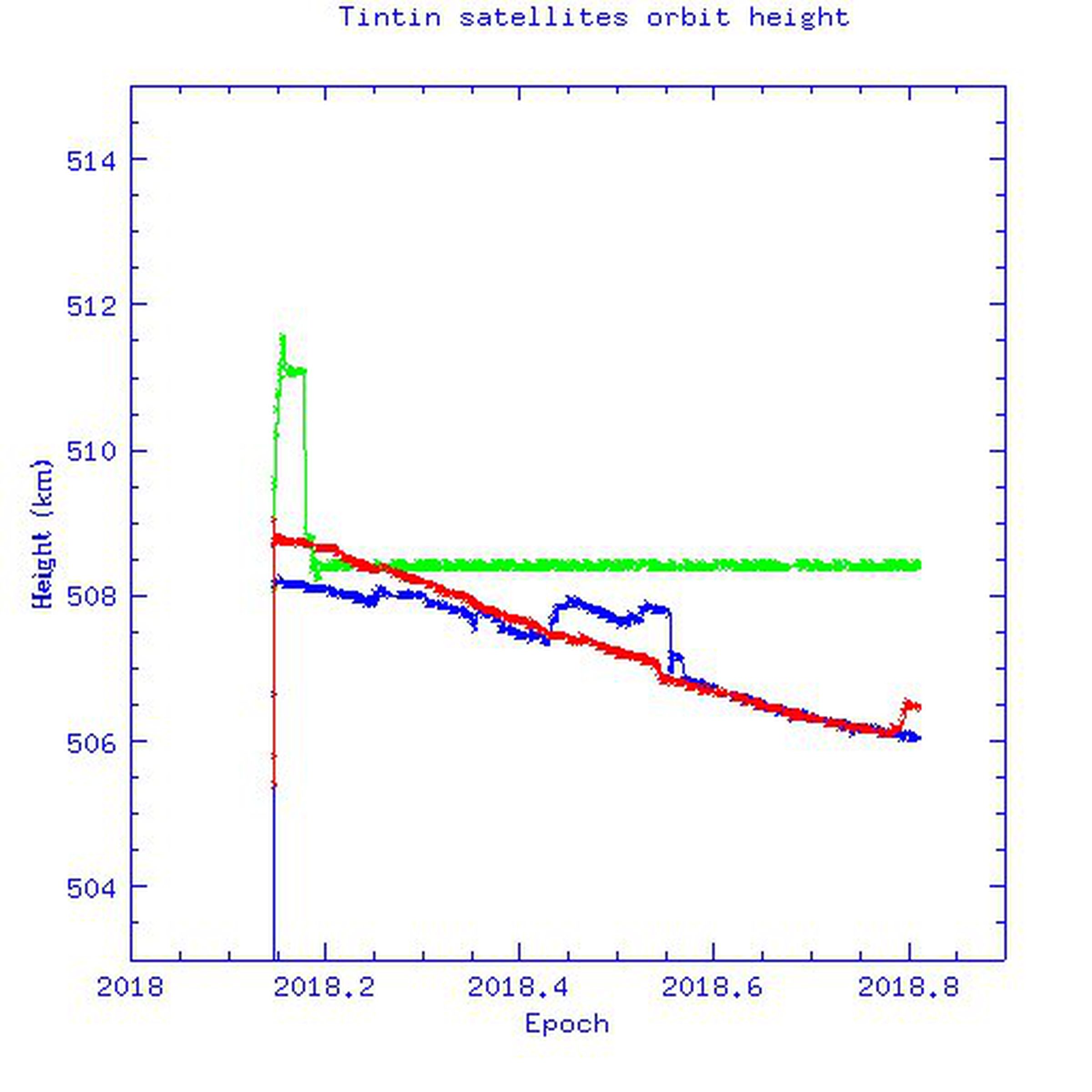 This graph, compiled by Jonathan McDowell using data from Space_Track.org, shows the orbital altitudes of TinTin A (red), TinTin B (blue), and the PAZ satellite (green), which launched with the Starlink test satellites. Apart from some slight maneuvering, the satellites did not raise their orbits significantly as originally planned.