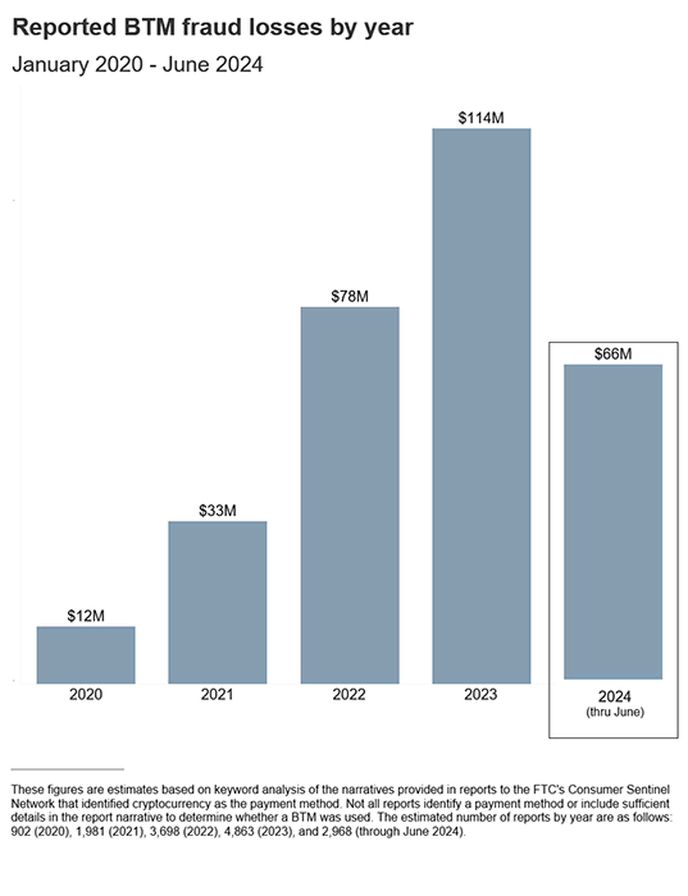 Bitcoin Scam Growth