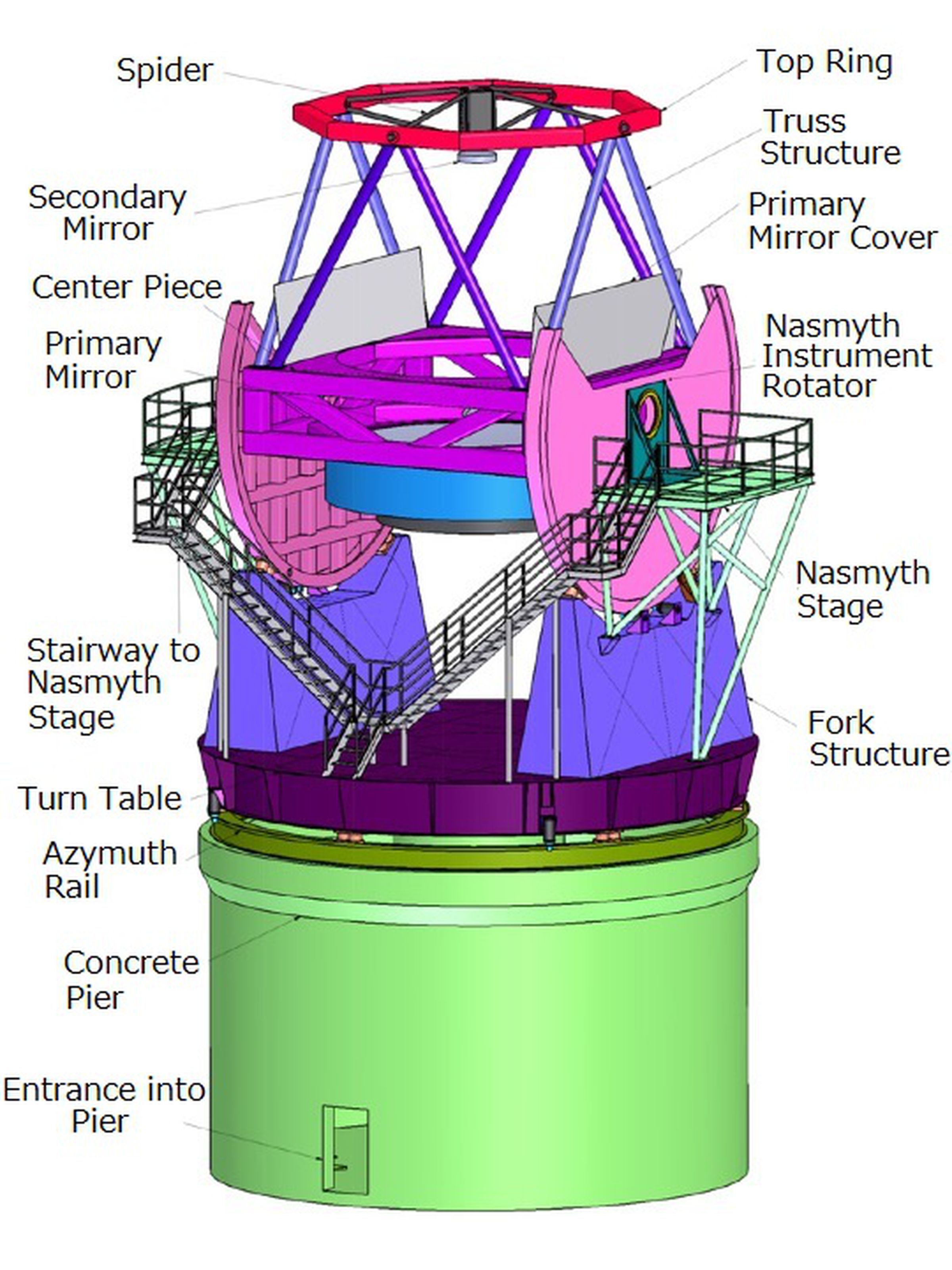 A diagram of the telescope, labeled.