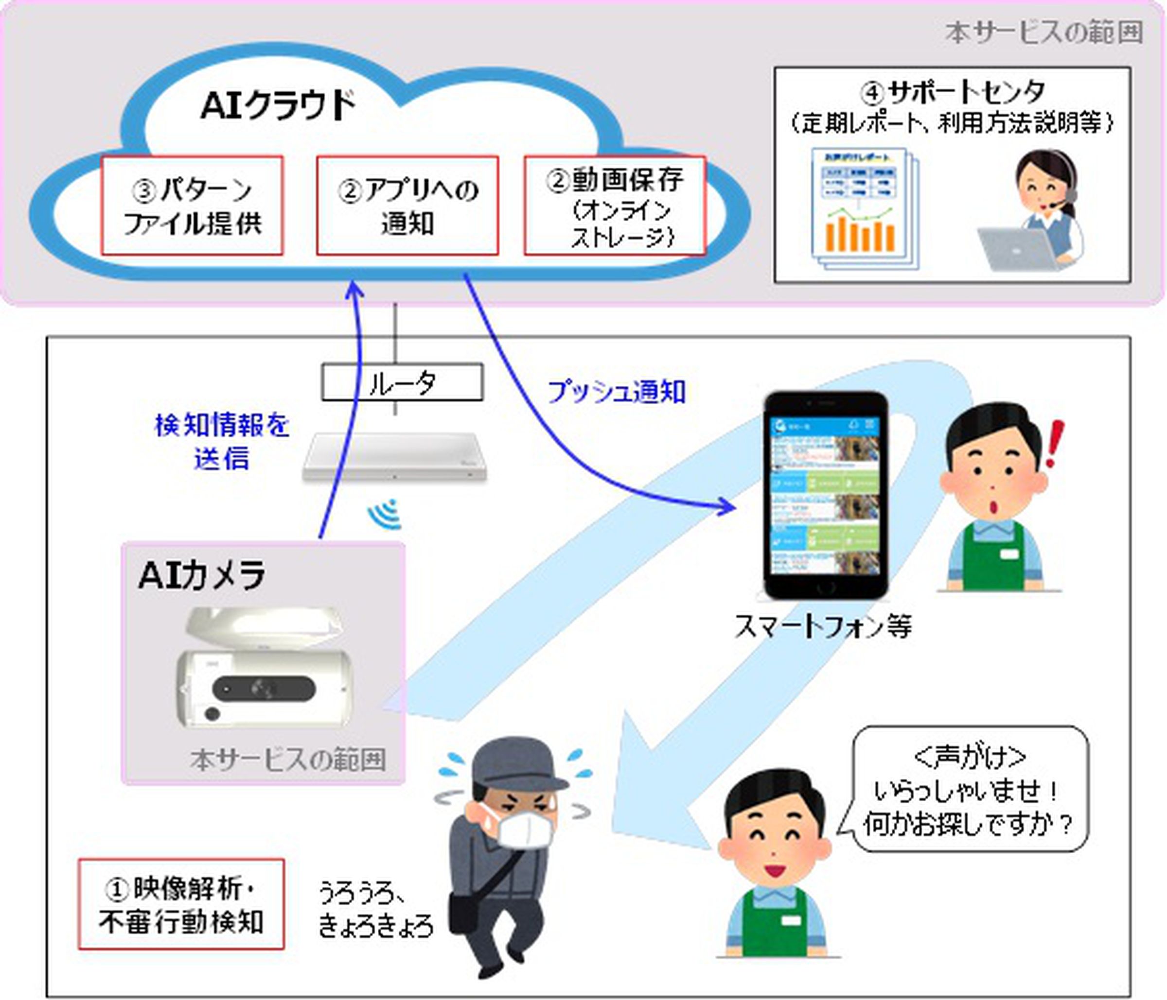 An illustration of AI Guardman. The camera uses deep learning to spot suspicious behavior and alerts a shopkeeper via an app, who can then approach the individual. 