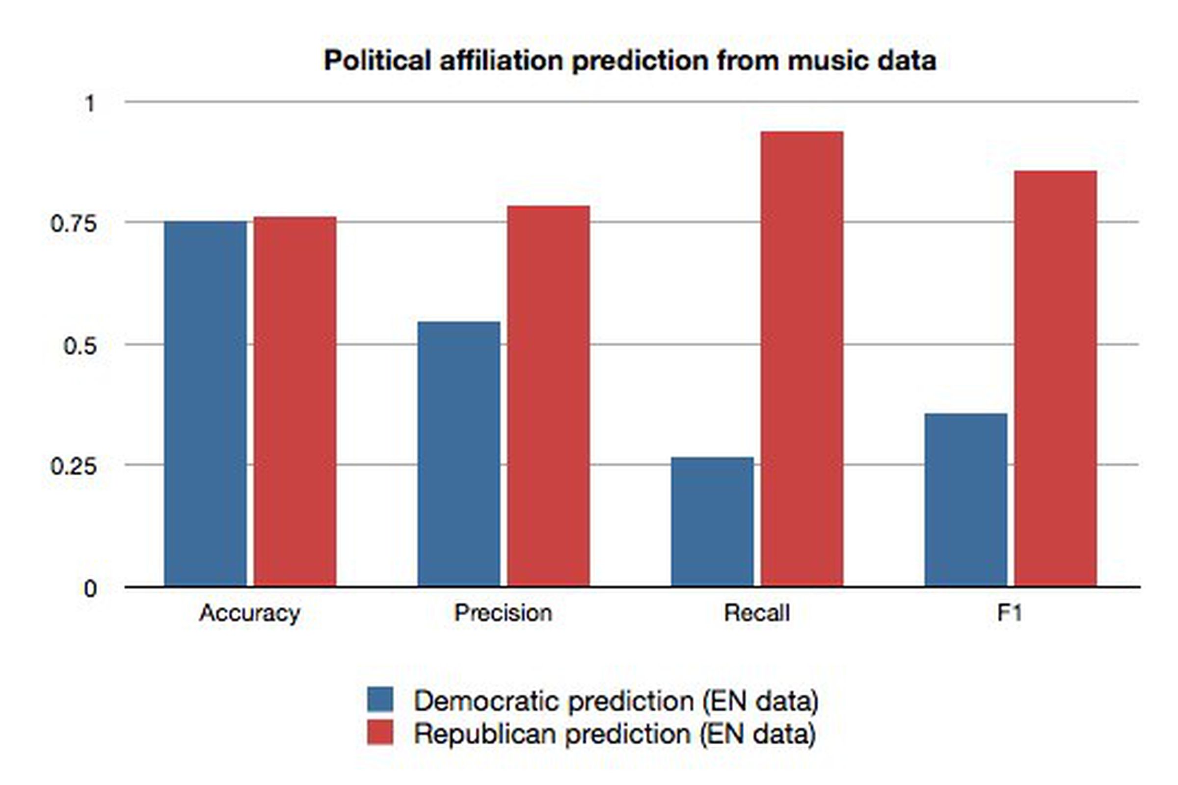 Political music tastes graph