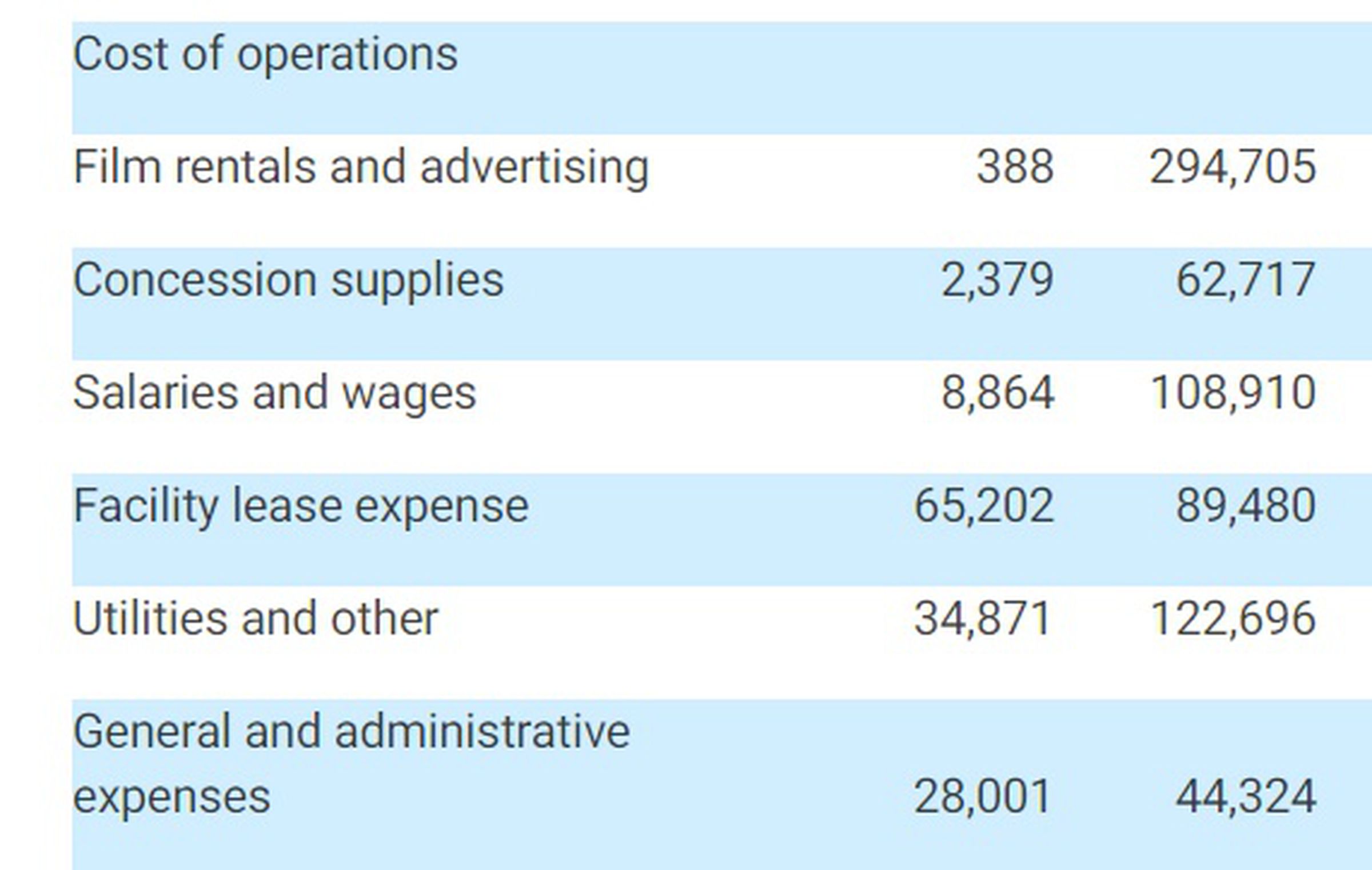 When the theaters are closed, many costs drop dramatically — but that’s still $65M worth of rent in Q2.