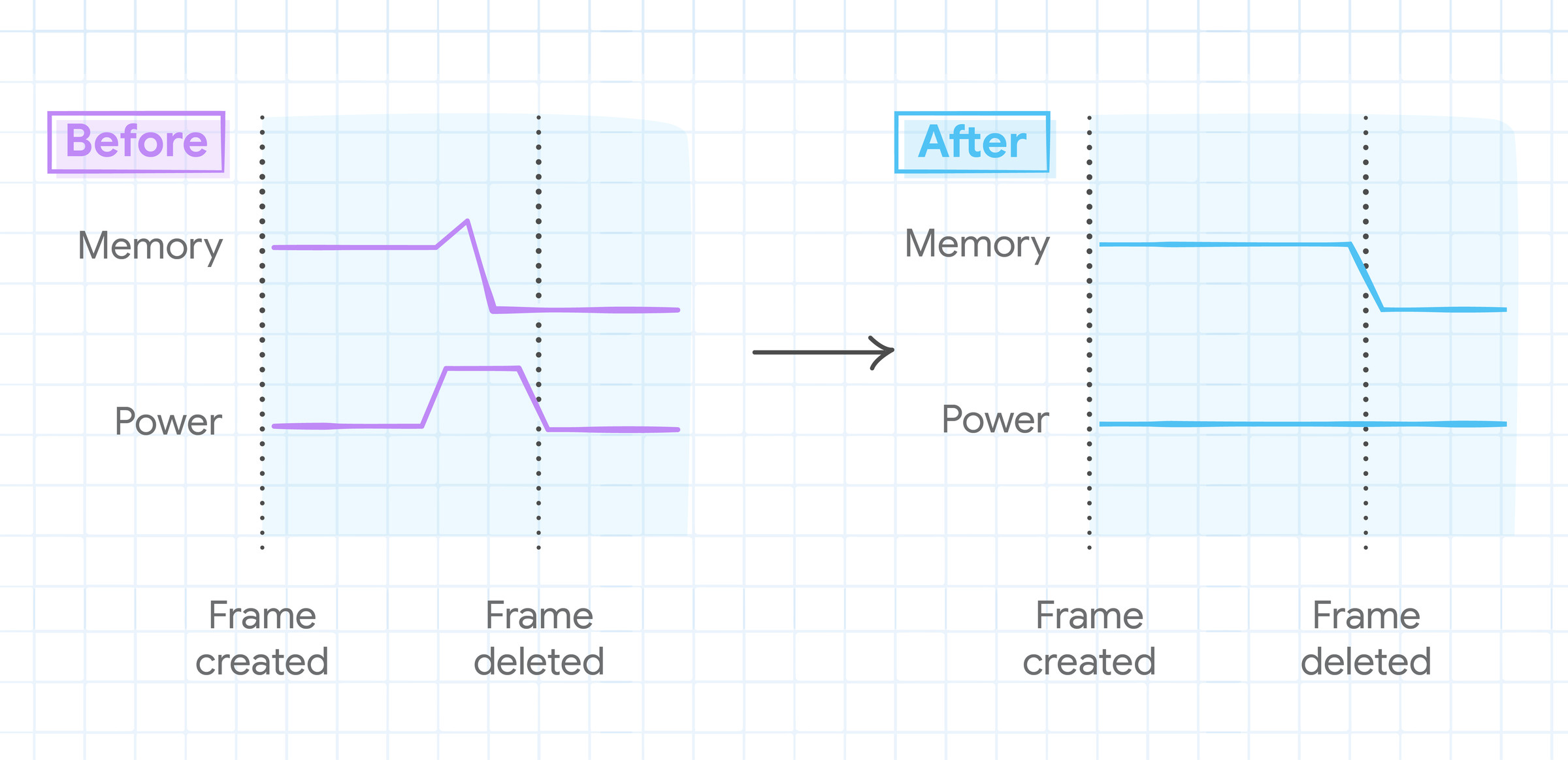 An illustrated graph displaying the changes made to optimize iframes.