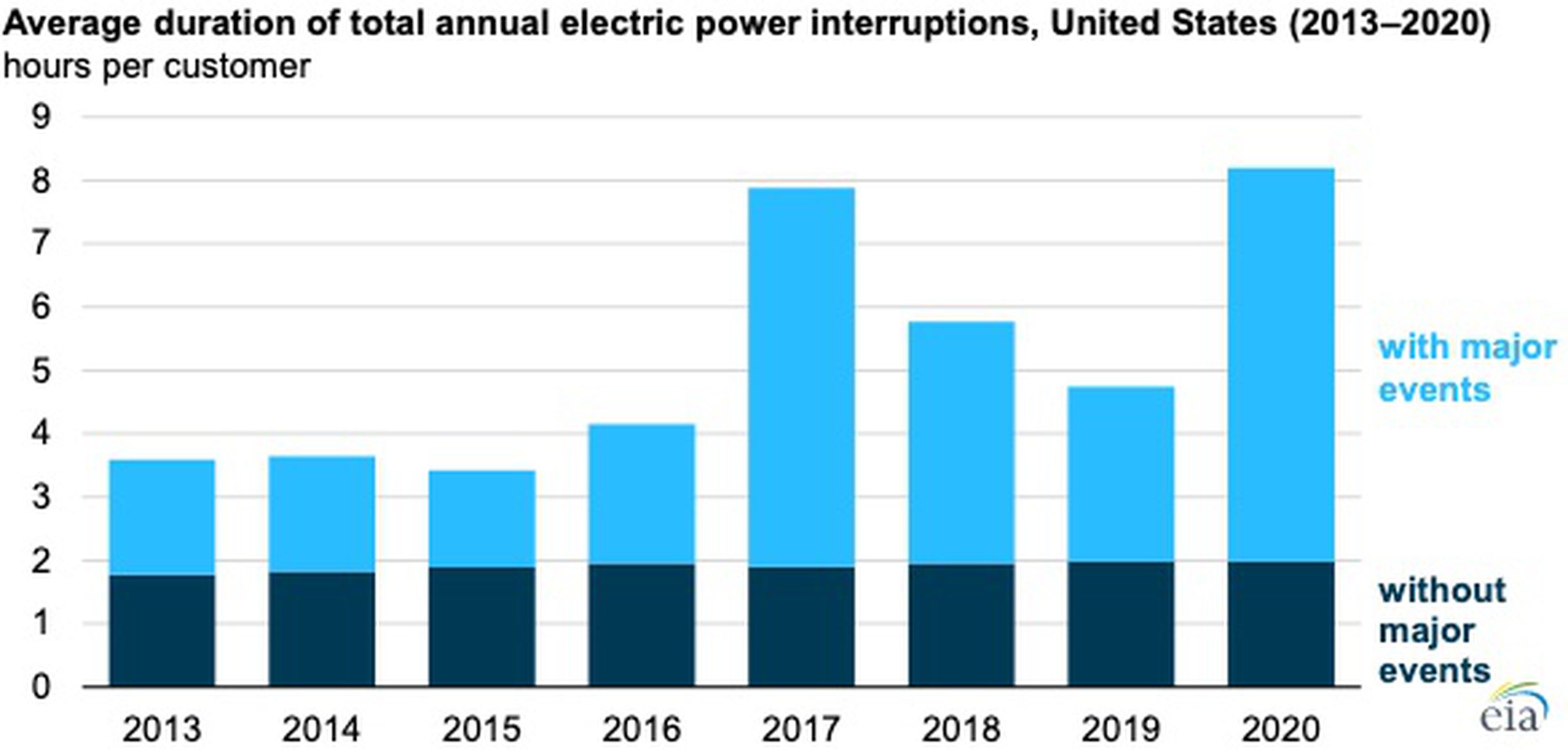 U.S. Energy Information Administration,&nbsp;Annual Electric Power Industry Report 