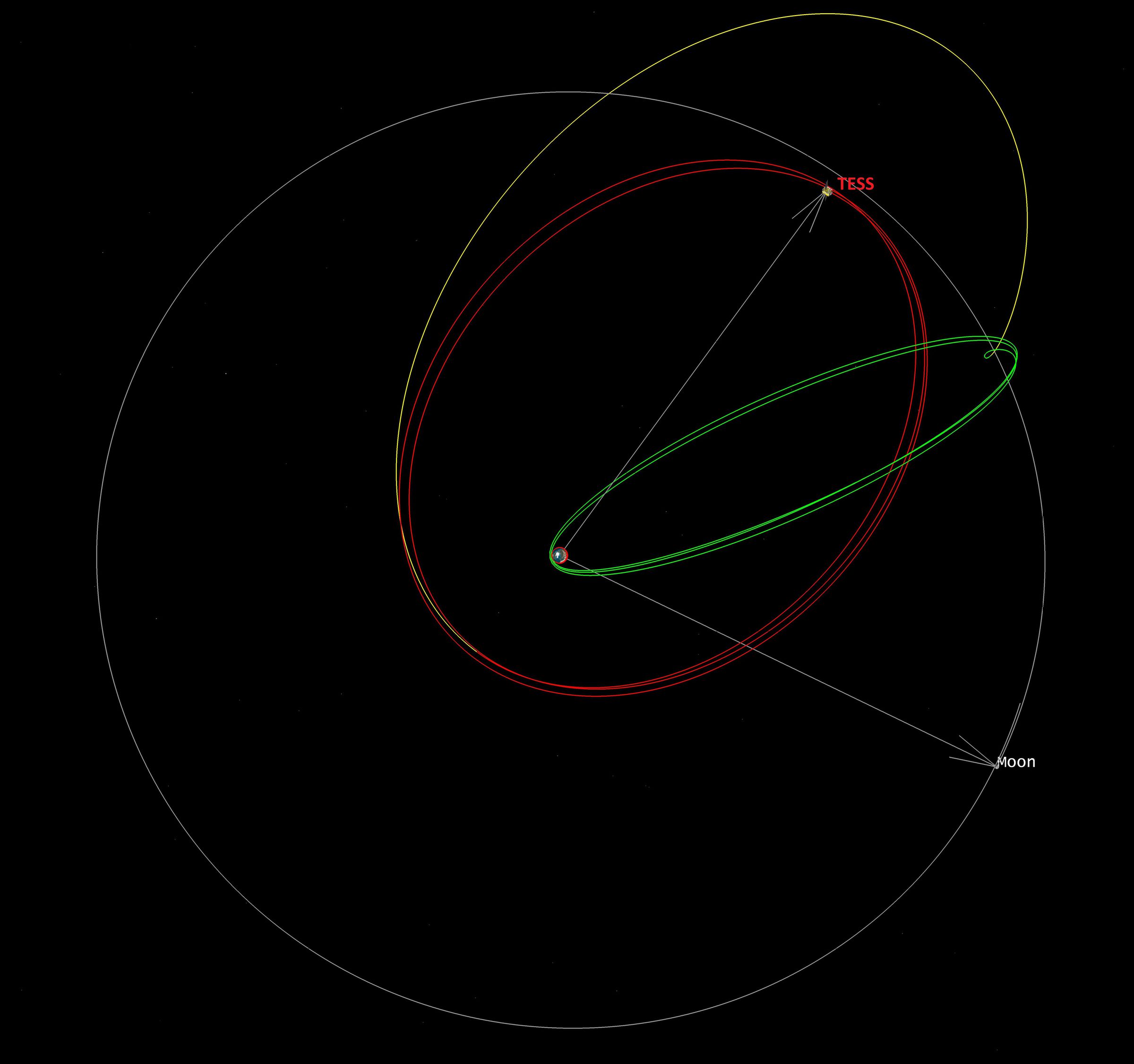 TESS’s orbit.