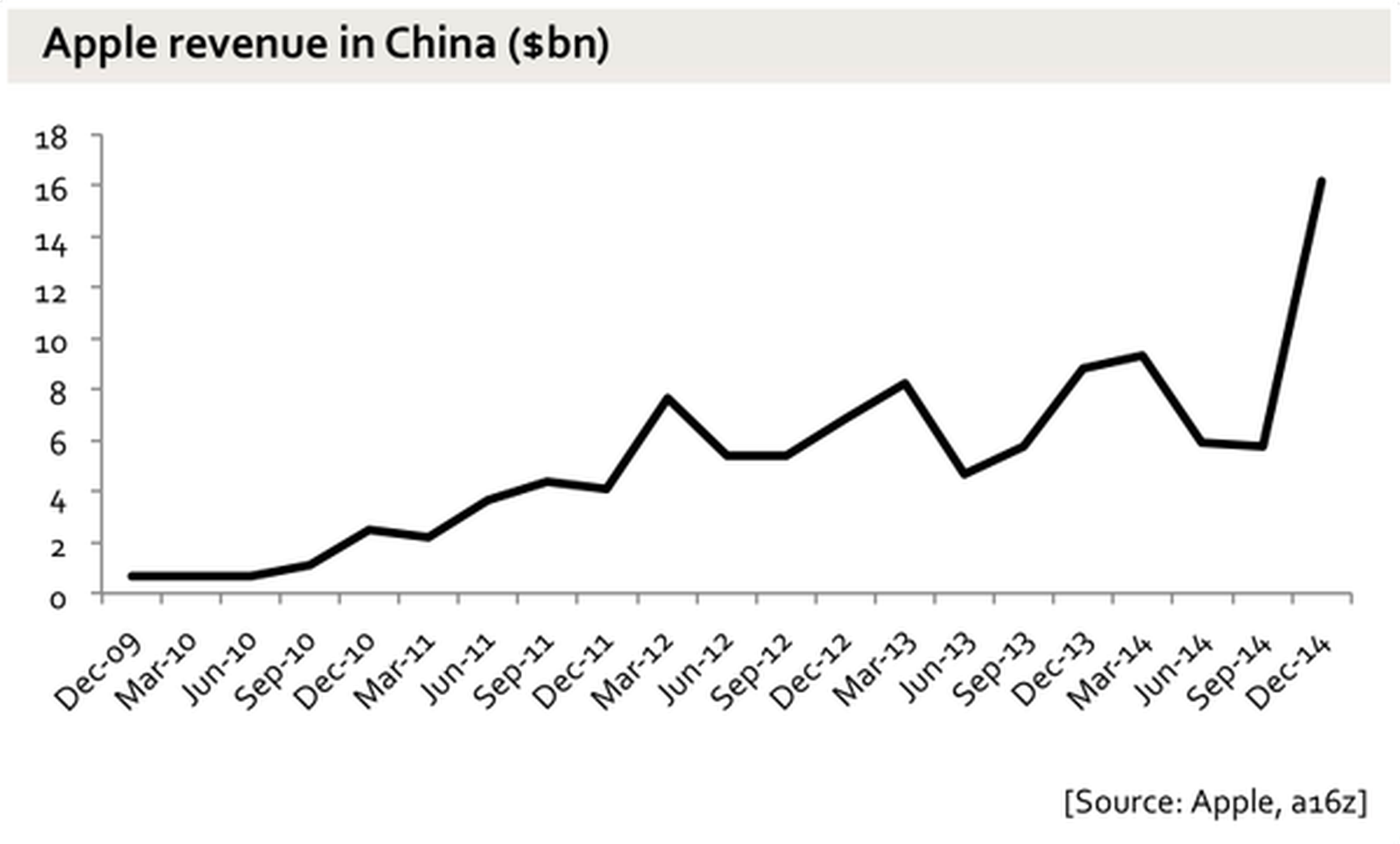 apple china revenue growth