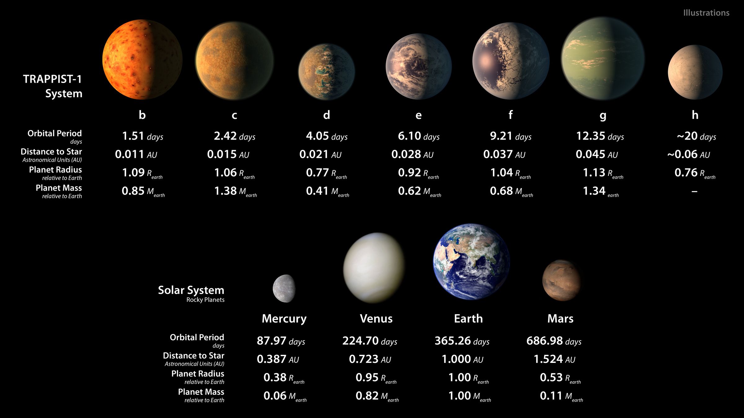 The properties of the TRAPPIST-1 planets compared to the four innermost planets in our Solar System.