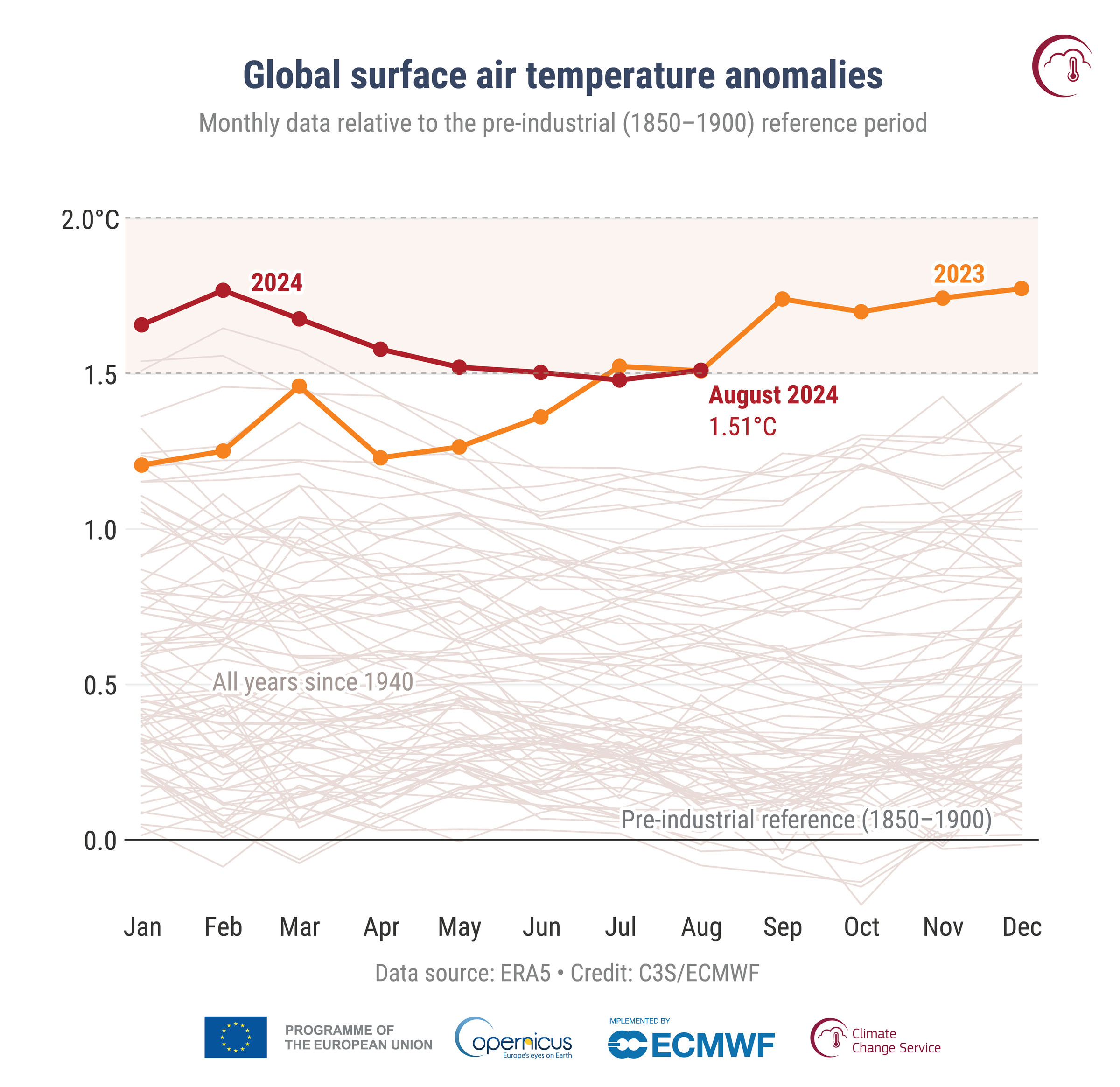 A line graph shows anomalies in global surface air temperatures by month for all years since 1940. 2023 and 2024 show the highest temperatures