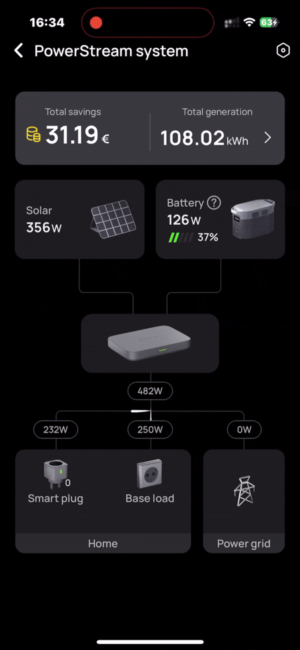 The PowerStream, with help from EcoFlow’s smart plugs, senses that my home needs more power than solar is producing, so it taps the battery for an additional 126W.