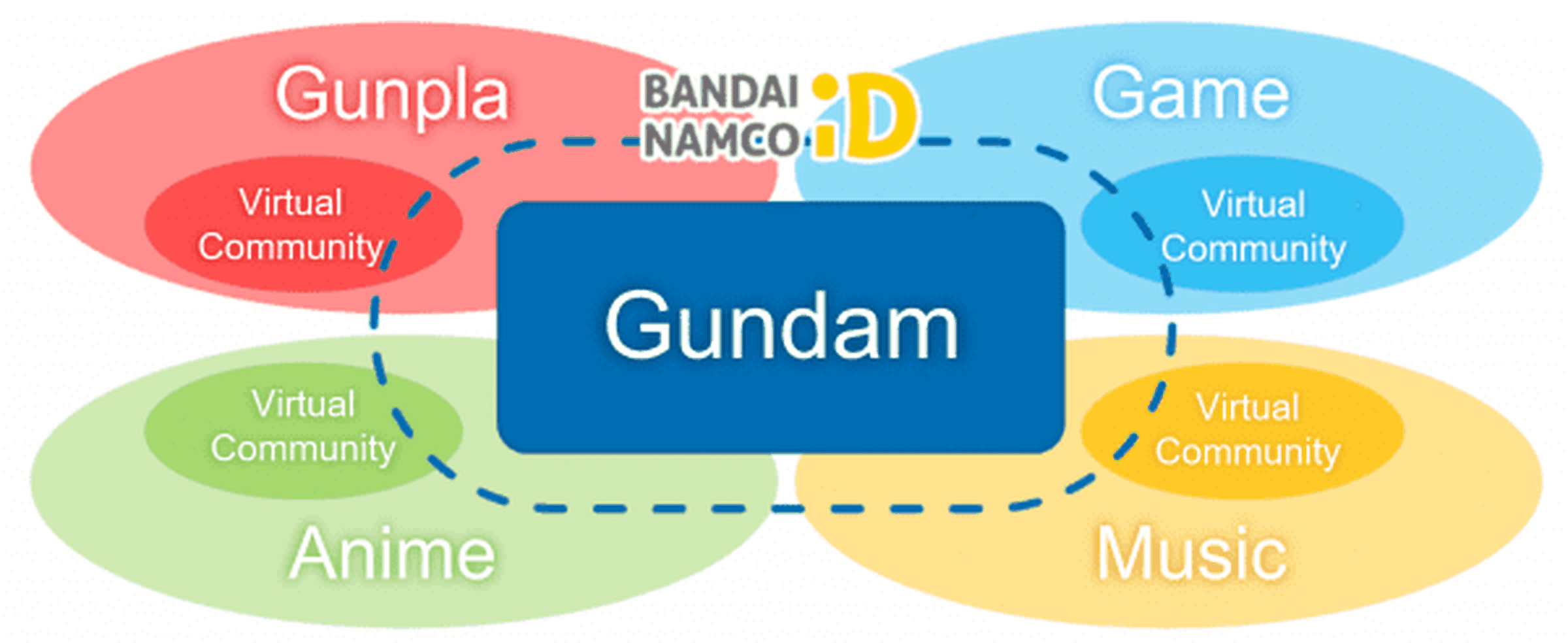Bandai Namco’s diagram outlining the way it feels these Gundam virtual communities will connect.