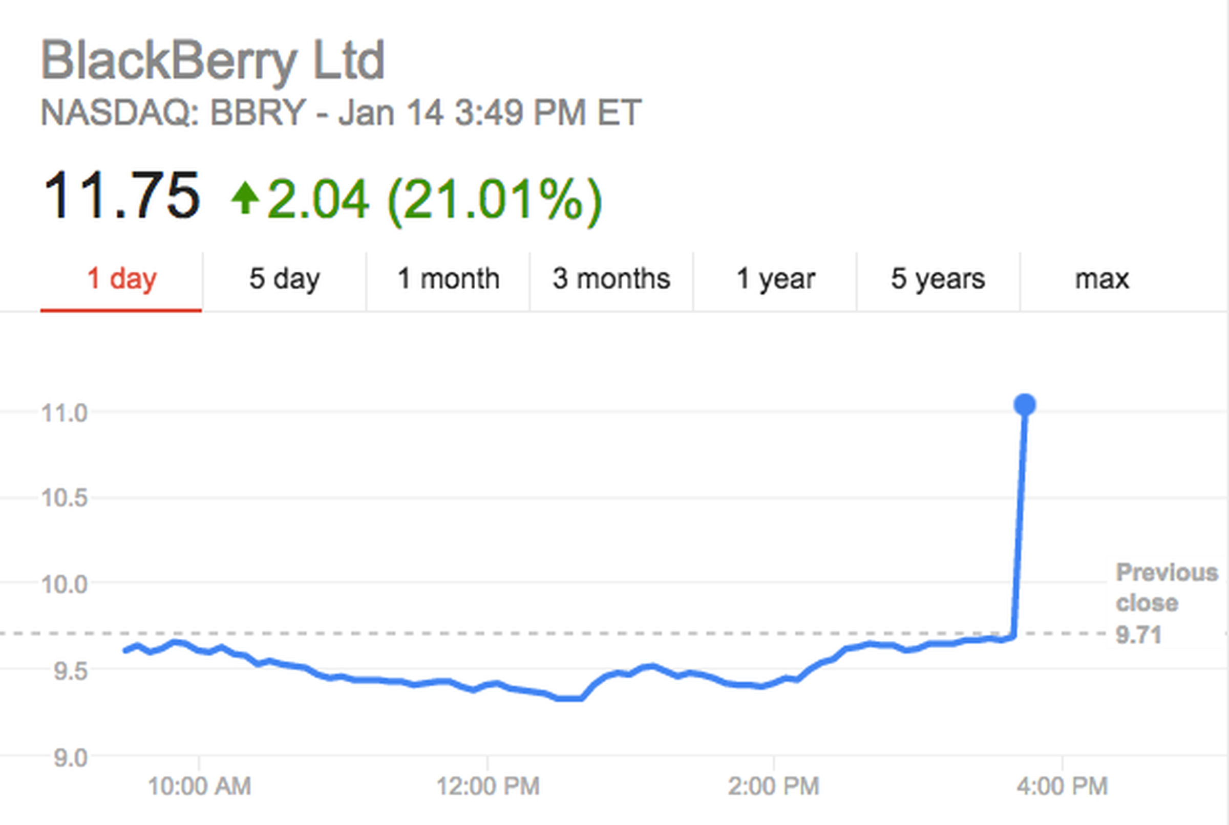 BlackBerry Samsung spike