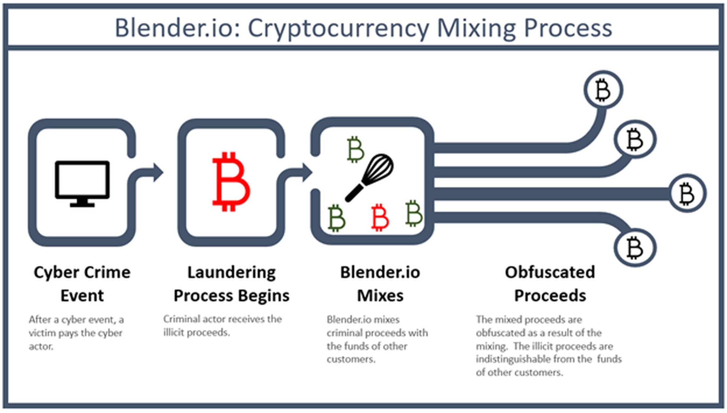 The Treasury’s description of how Blender.io works.