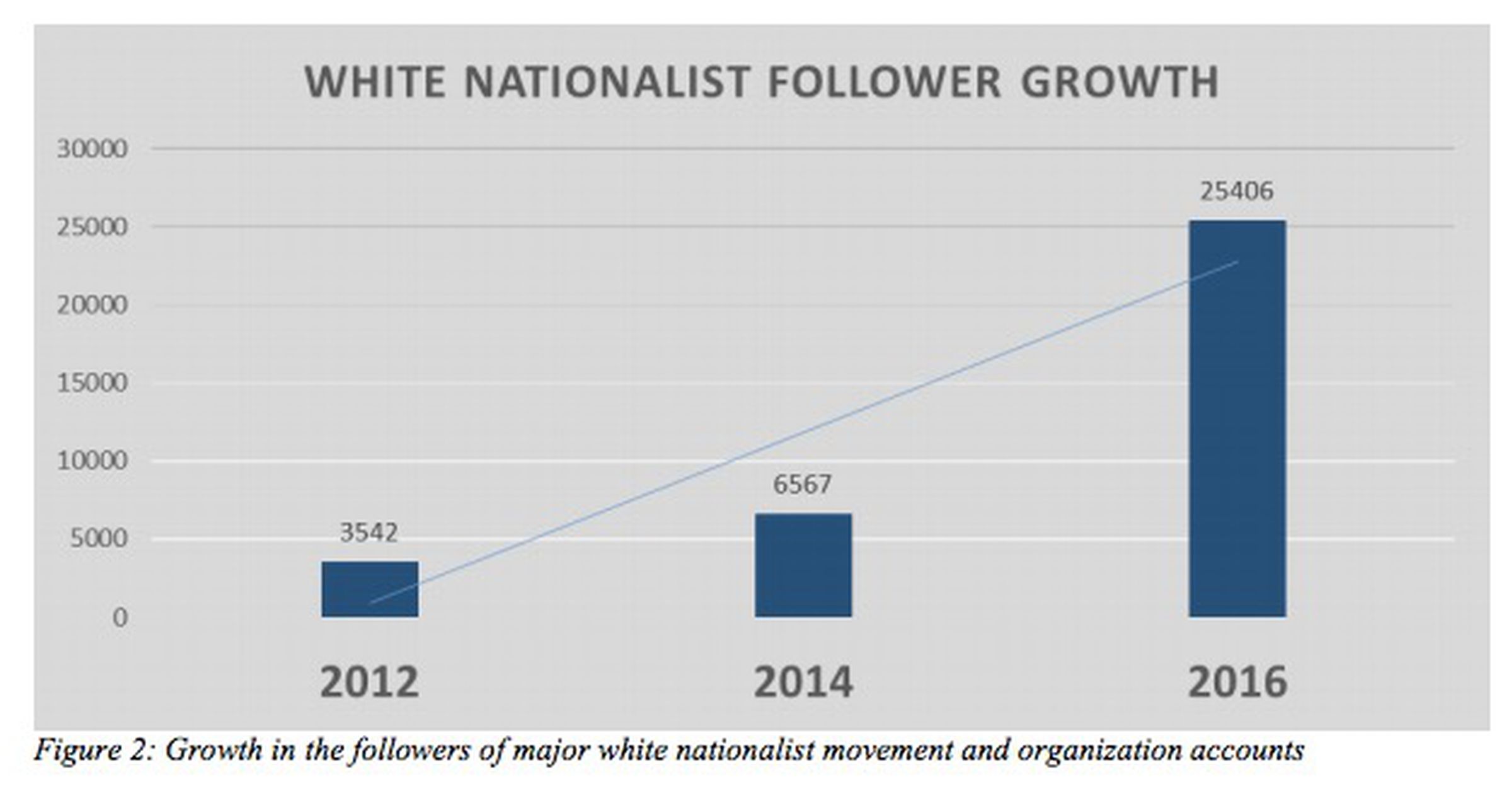 white nationalist graph GWU