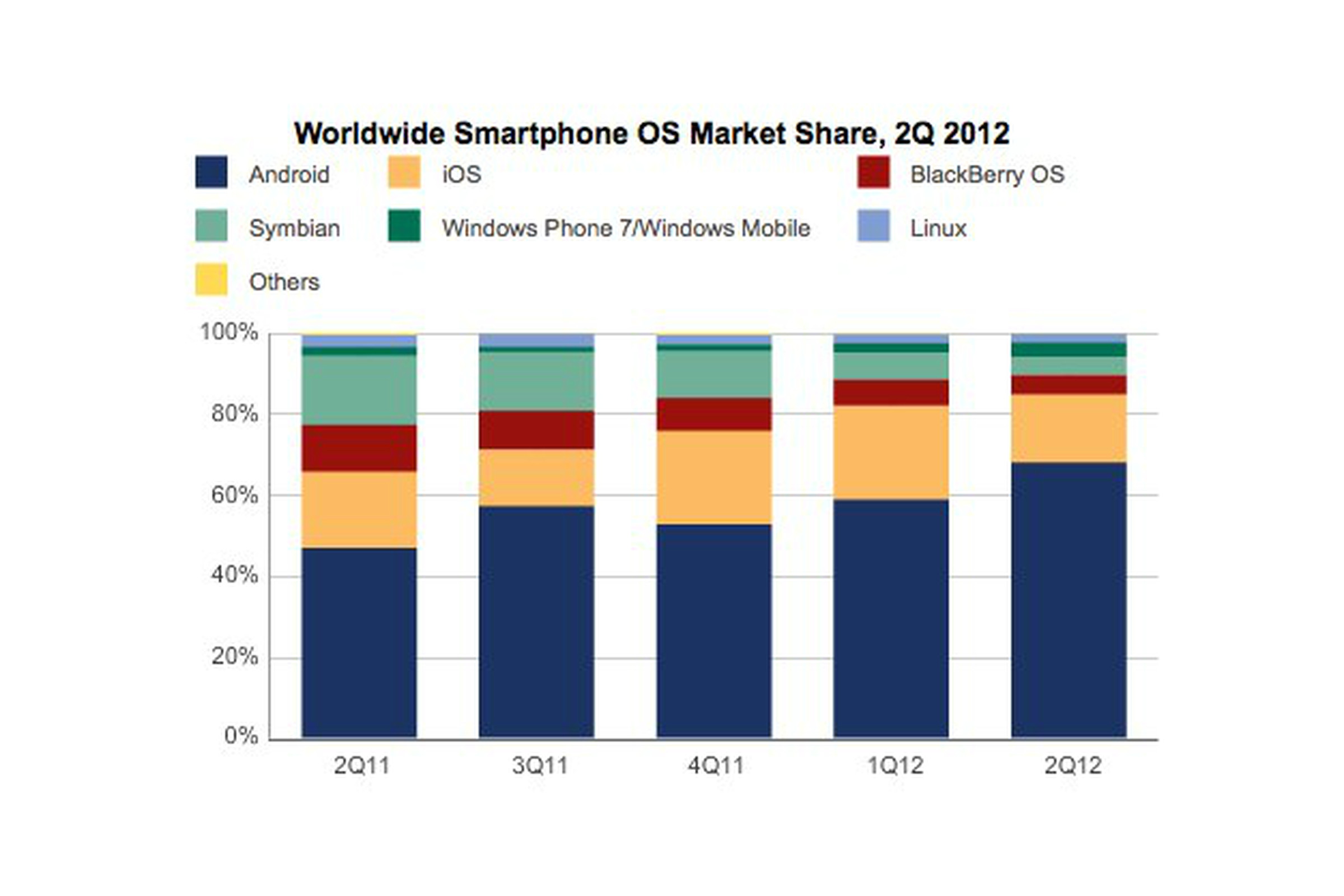 IDC Q2 2012 OS market share
