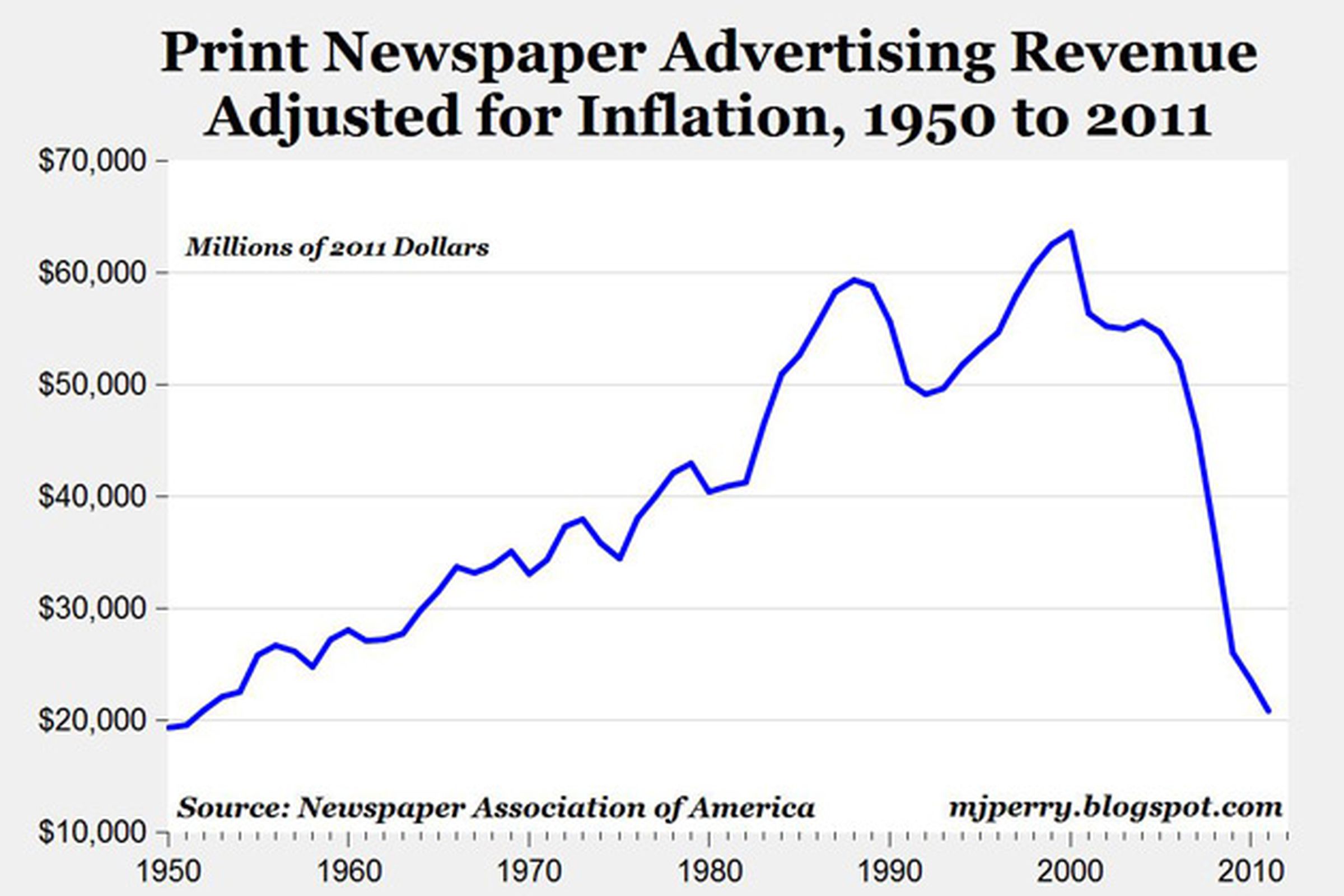 print ad revenue