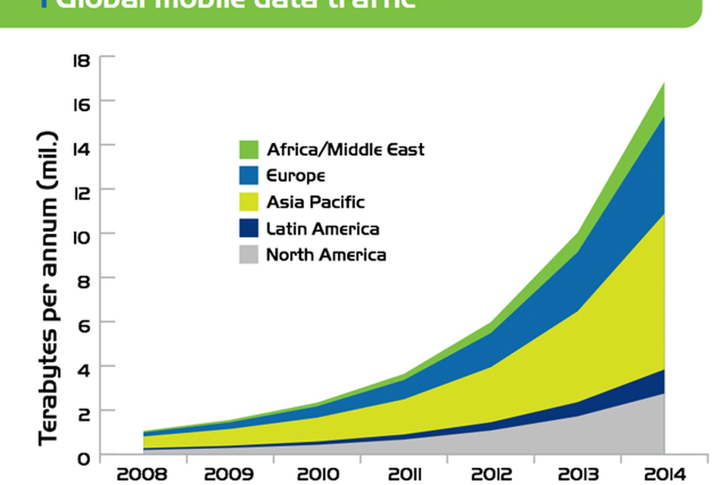 Projected Mobile Data Traffic