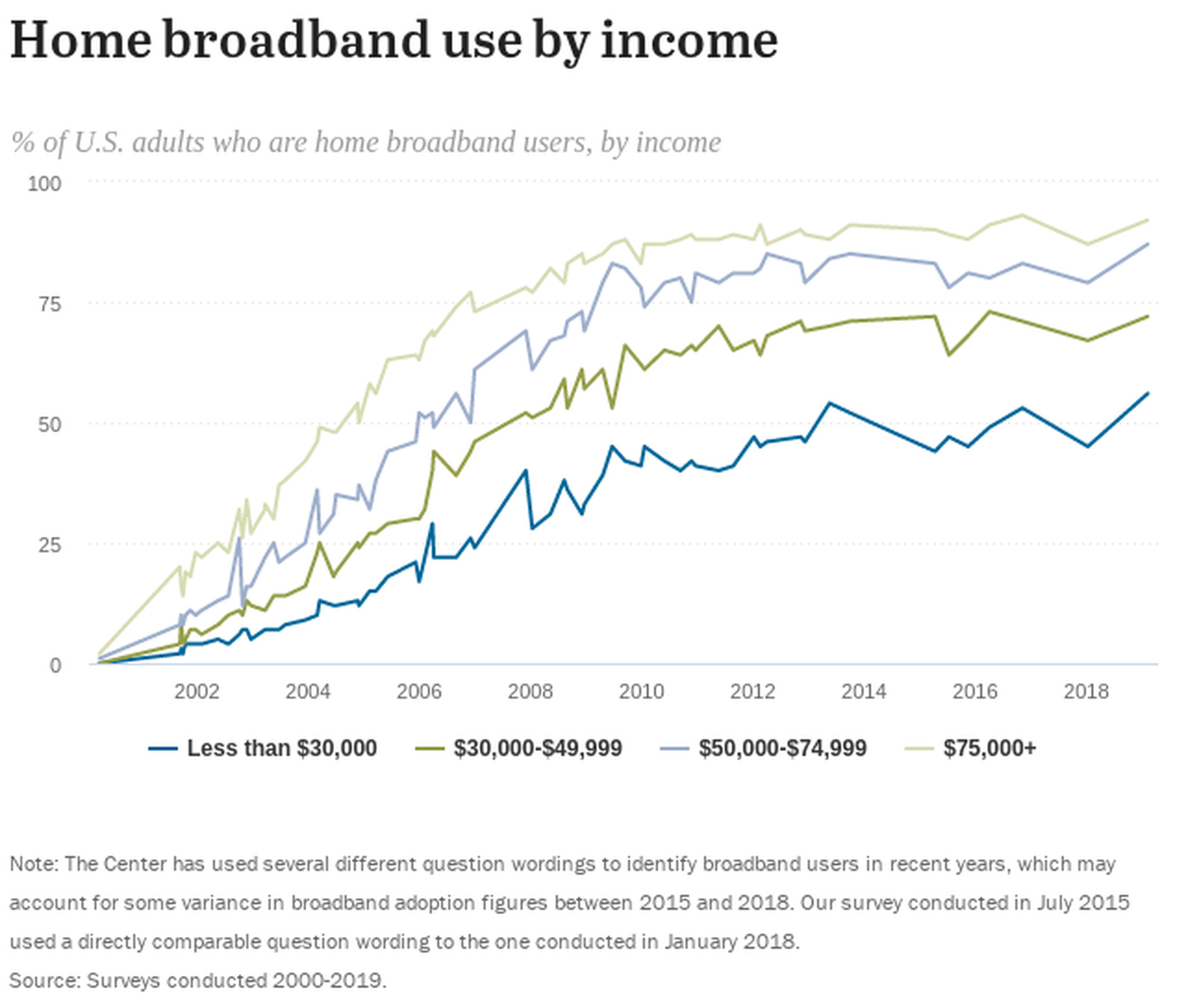Pew Research Center survey on US home broadband use.