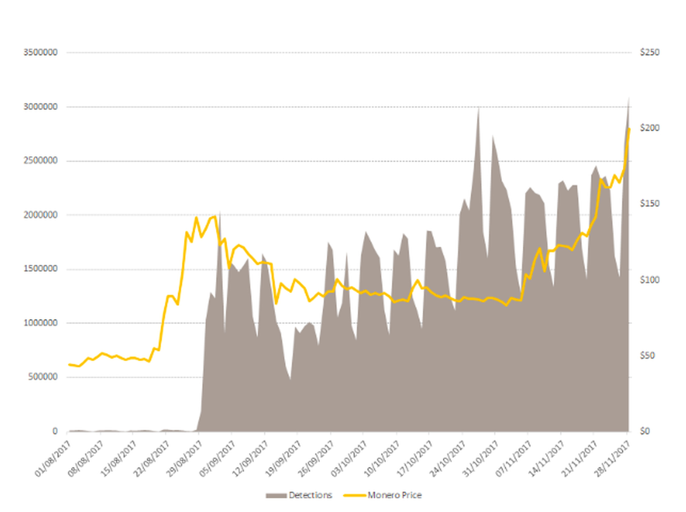 Chart of Monero price correlatign with coin-miner malware detections