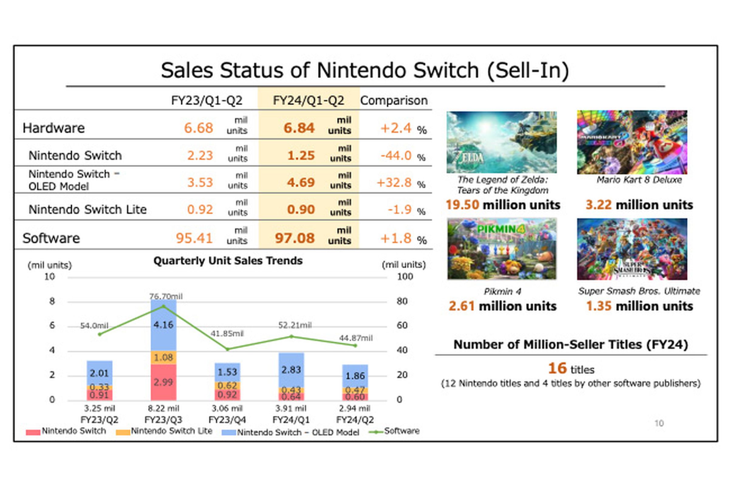 Screenshot from Nintendo’s earnings release. 