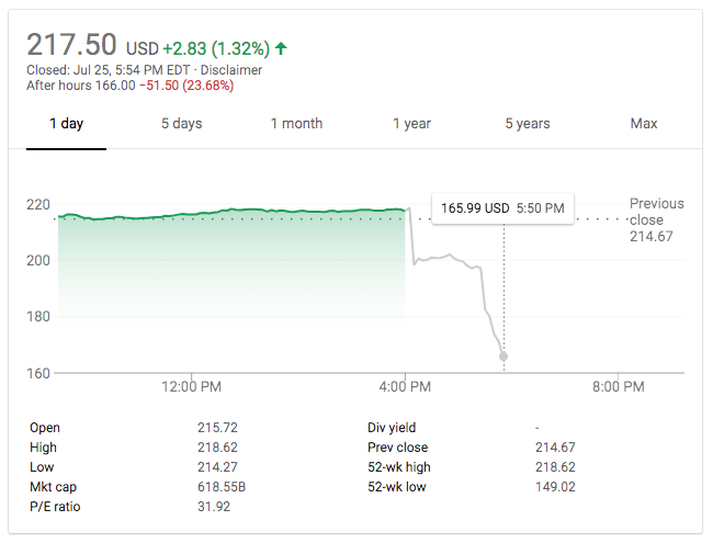 Facebook’s stock price declined sharply after hours Wednesday