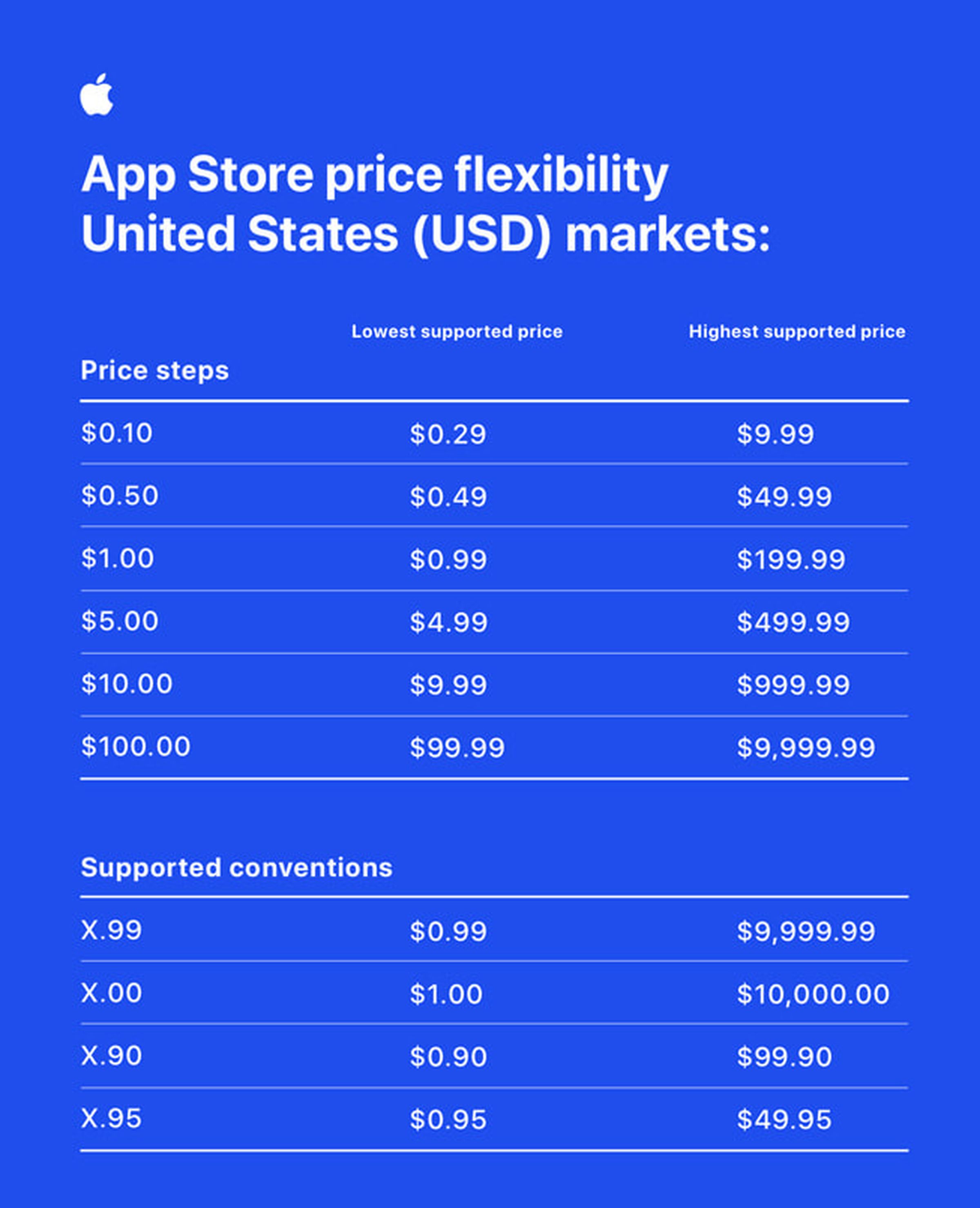Chart showing price tiers for Apple’s App Store pricing, with the steps and supported conventions between $0.29 and $10.000.
