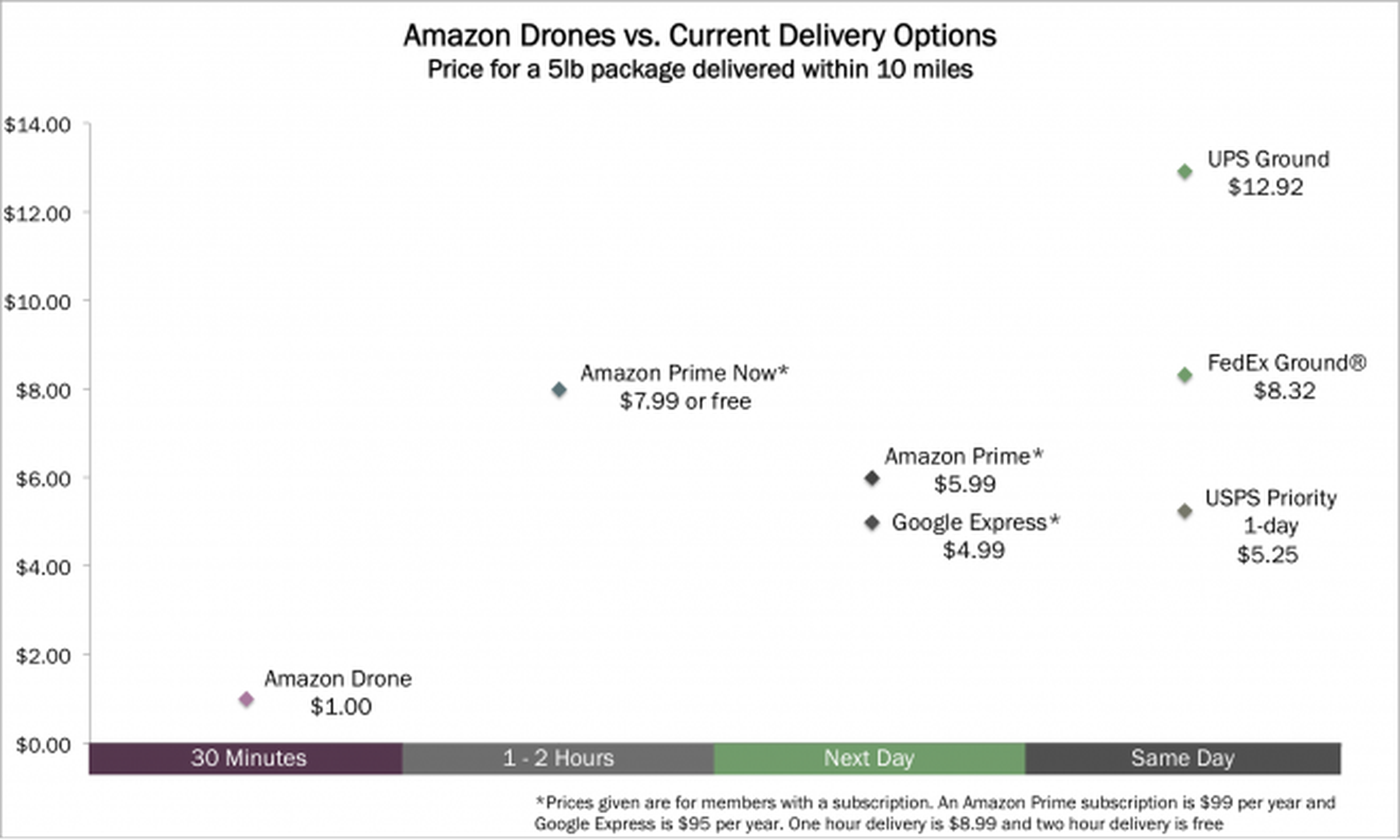 drone delivery cost comparison