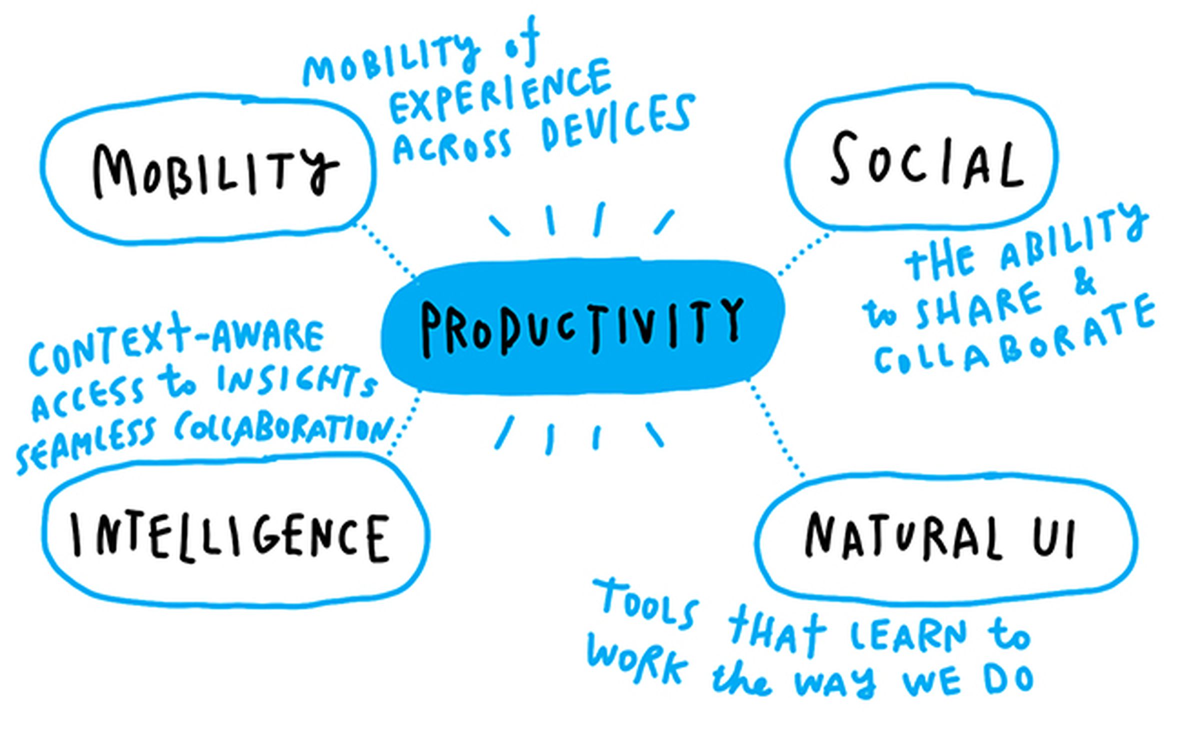 productivity microsoft