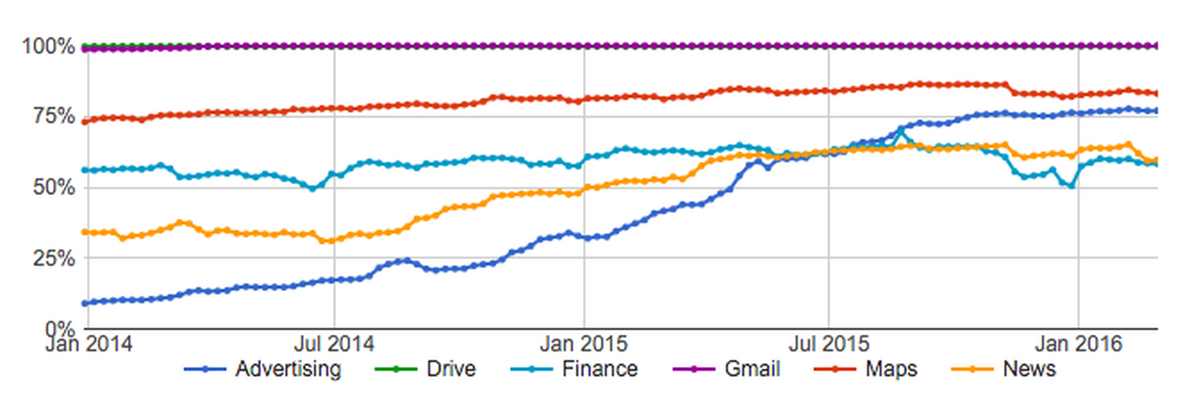 Google Chart