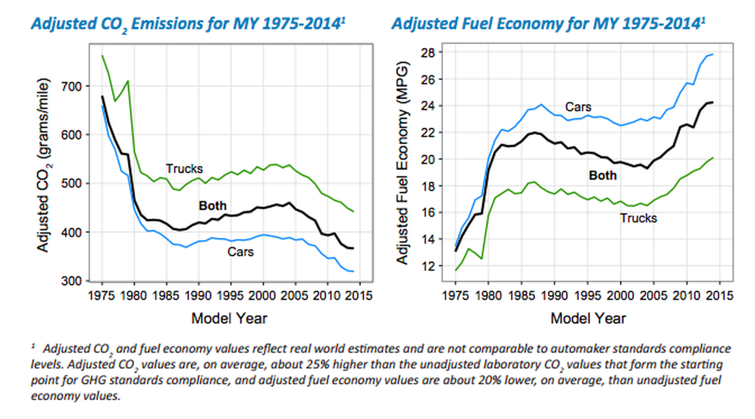 EPA CO2 trends