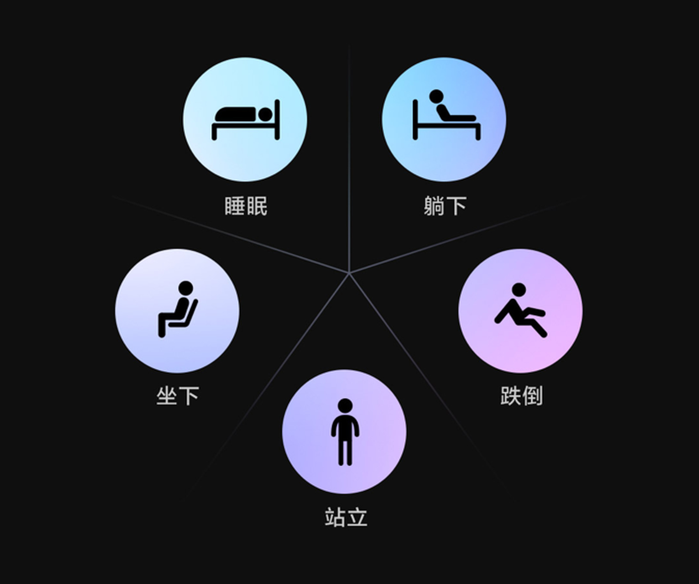 The FP2 will distinguish between sleeping, lying down, sitting, standing, and getting up, according to the company.