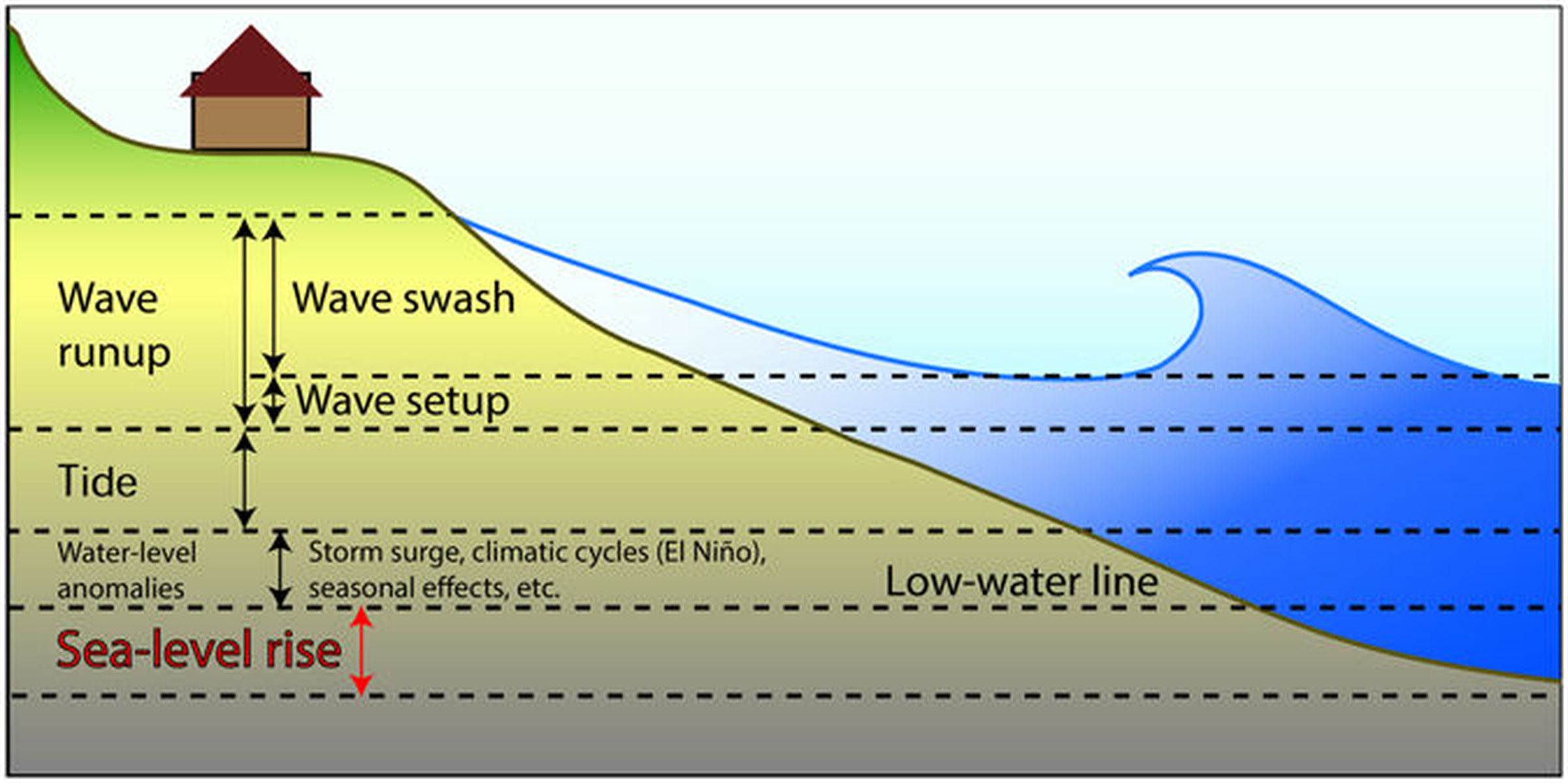 A diagram of coastal flooding.