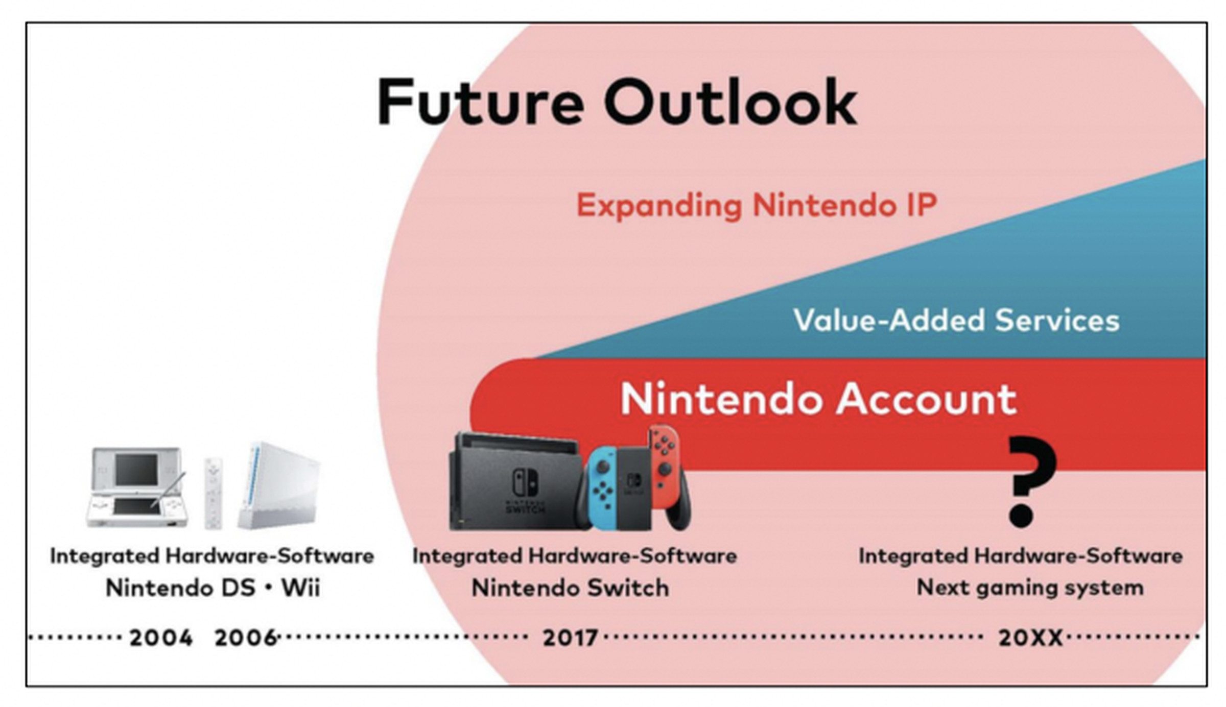 Even Nintendo wants you to forget the Wii U, which released in 2012 and isn’t included on this timeline.