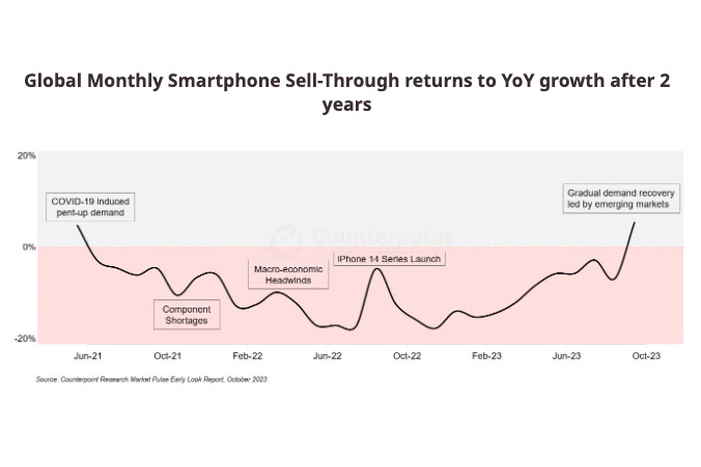 Shart showing global smartphone sell-through rate between 2021 and 2023