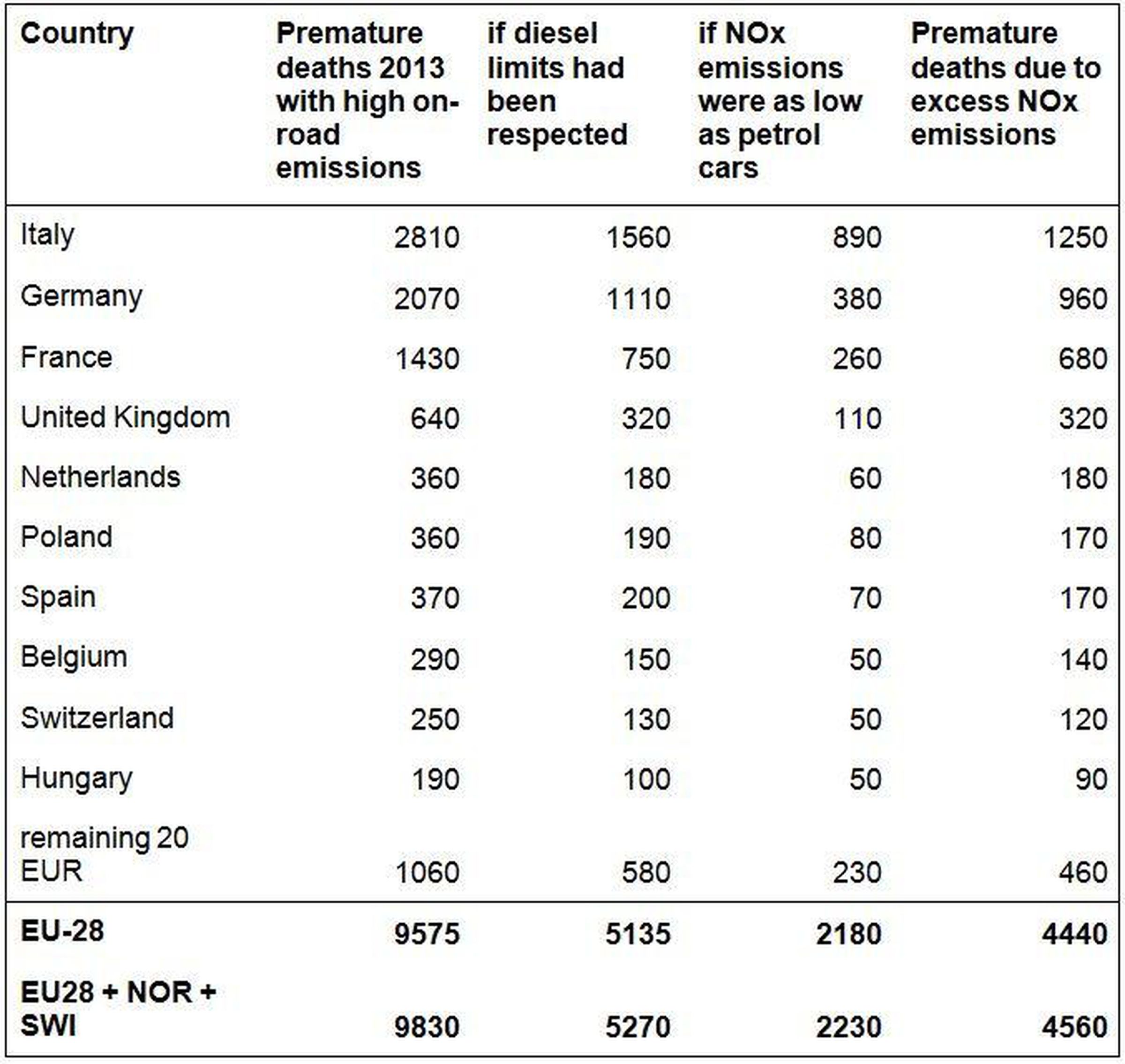 Estimated premature deaths by country due to NOx from diesel cars, vans, and light commercial vehicles.