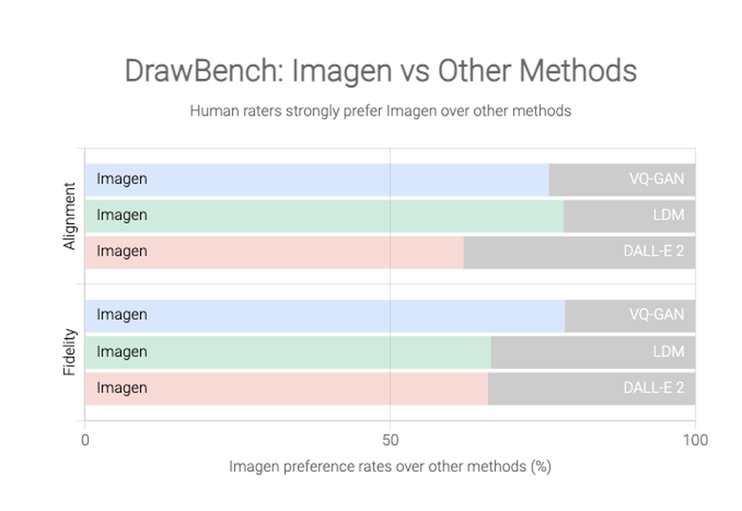 Google’s DrawBench benchmark compares the output of Imagen to rival text-to-image systems like OpenAI’s DALL-E 2. 