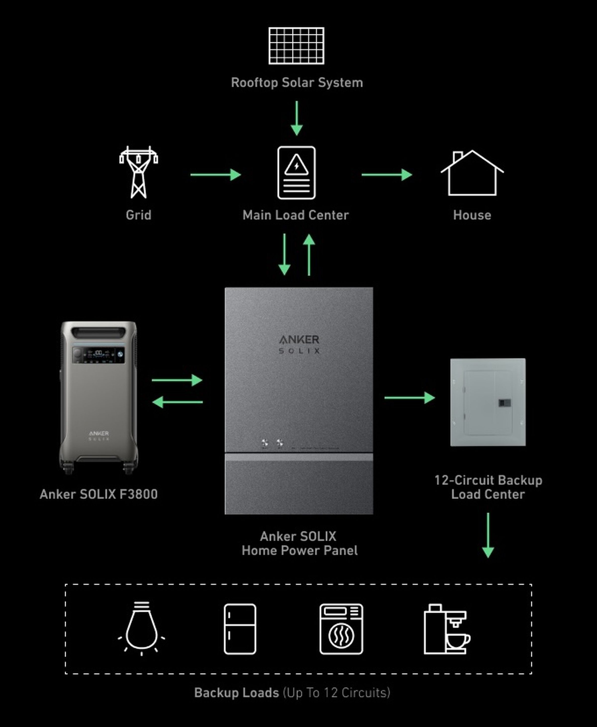 <em>The F3800 coupled with the Home Power Panel offers a more robust home backup solution.</em>
