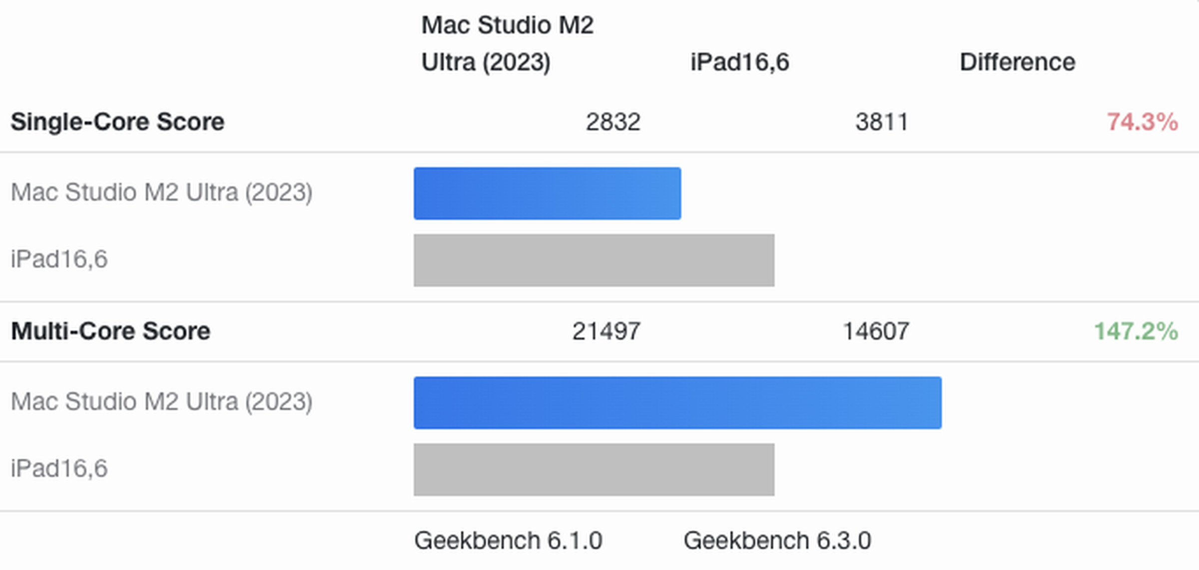 A comparison of an M4 iPad Pro against an M2 Ultra Mac Studio.