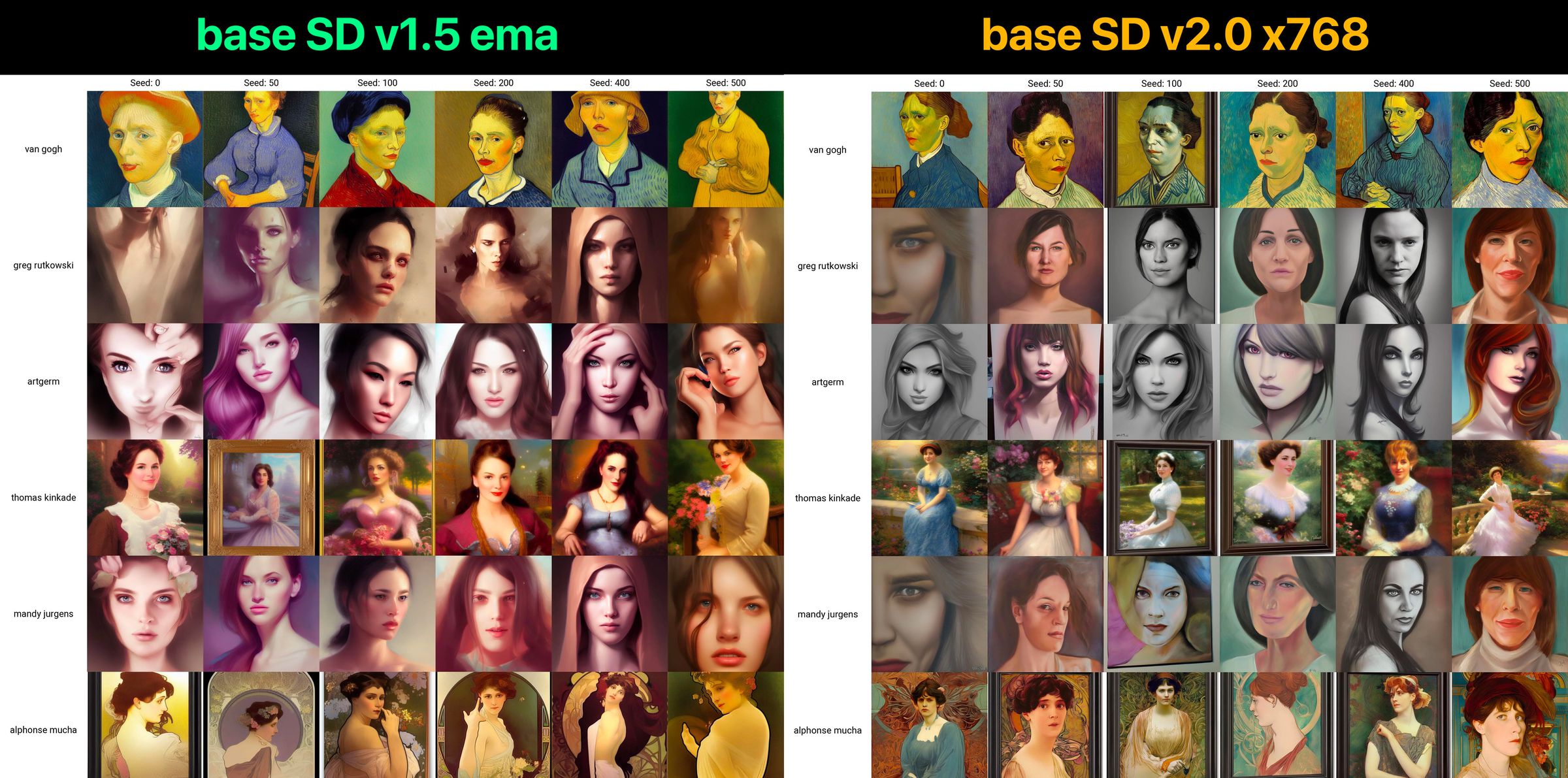 A grid of images showing side-by-side comparisons of AI generated artwork created using different versions of Stable Diffusion.
