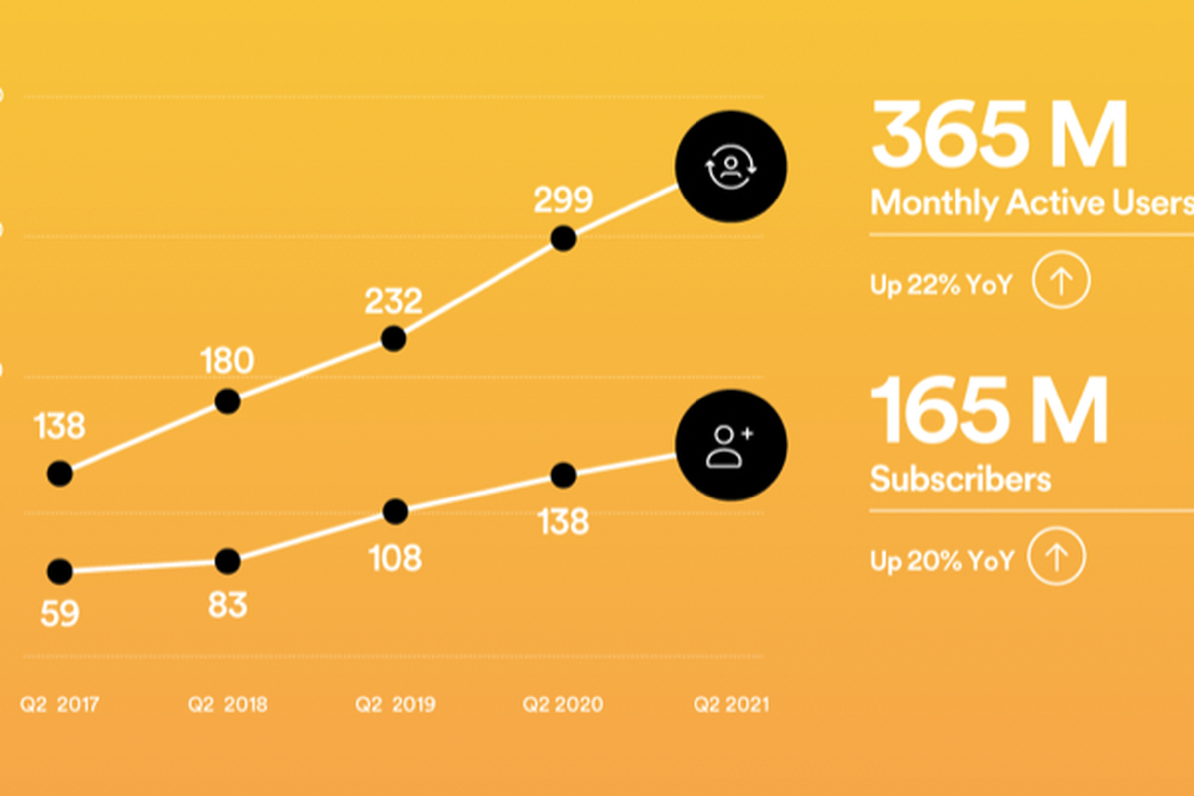 Spotify’s latest subscriber numbers.