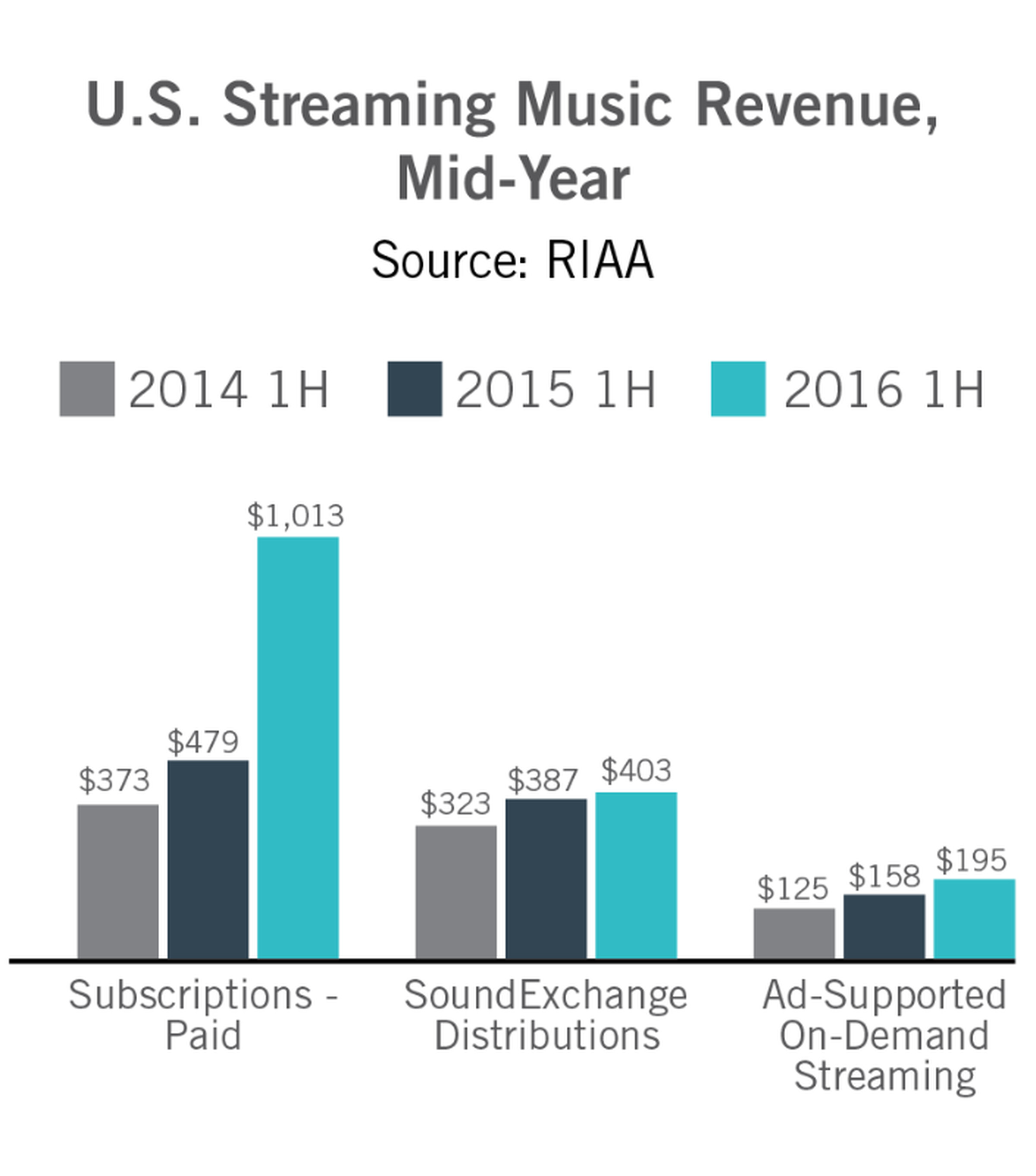 RIAA 2016 mid-year report