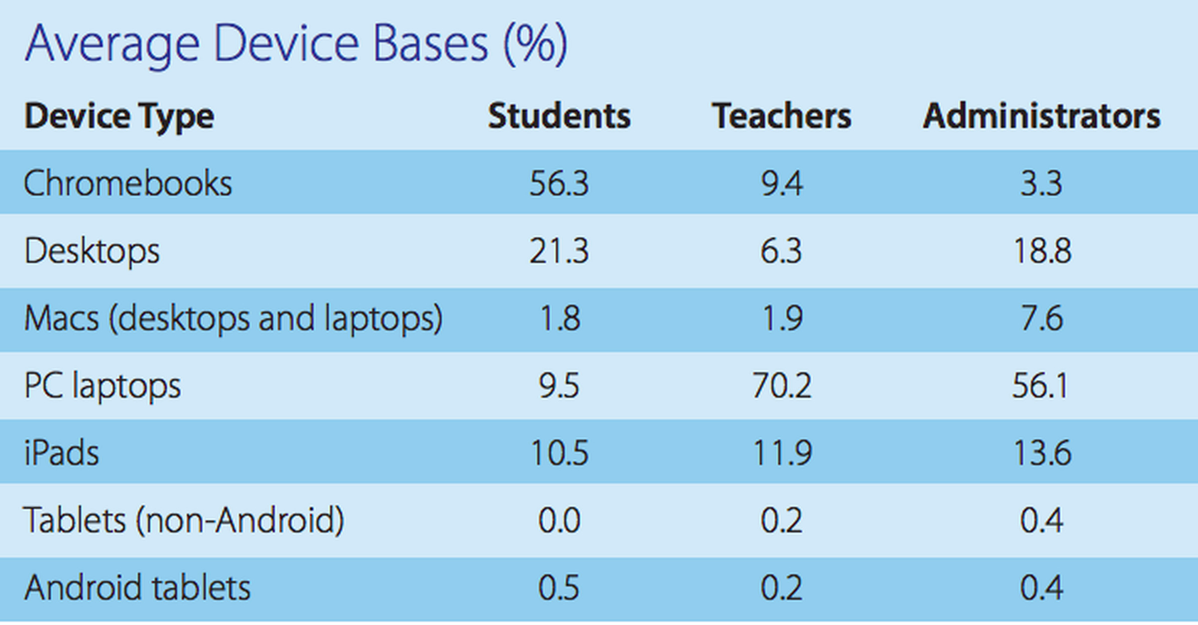 A chart from a 2015 IDC white paper about Chromebooks with data from ten schools.