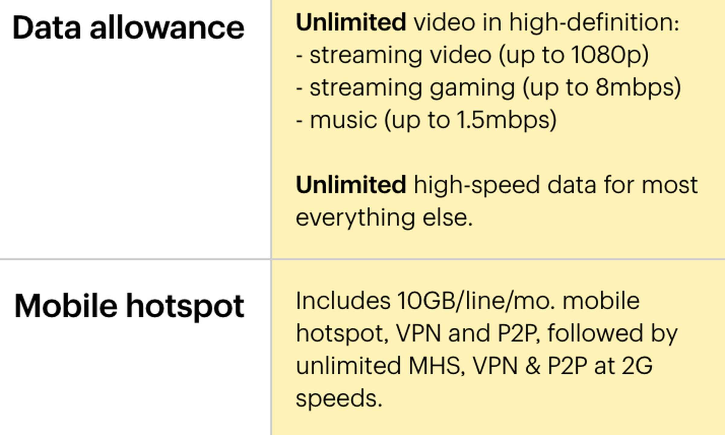 Sprint doesn’t restrict video quality, but has speed limits in place elsewhere.
