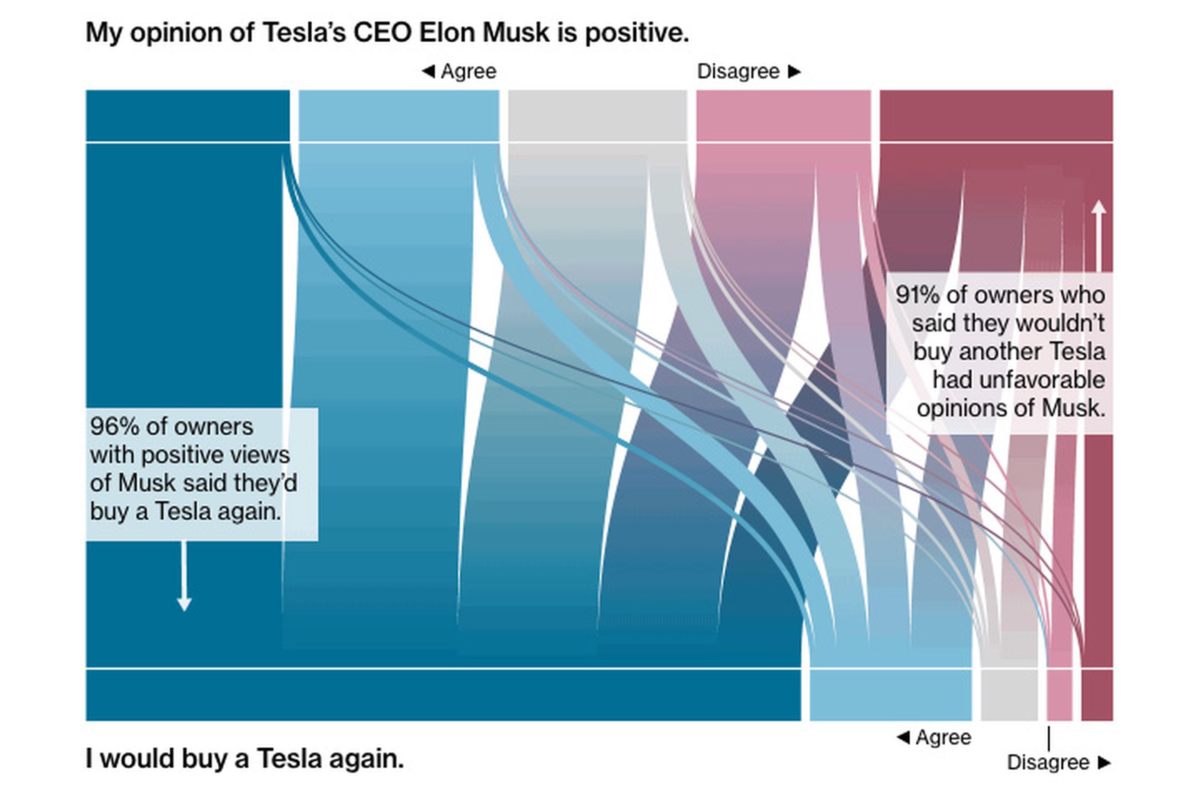 A graph showing sentiments on Elon Musk versus whether people would buy a Tesla again.