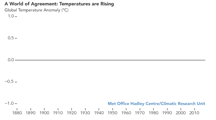 Yearly global temperature differences from the 1951-1980 average.