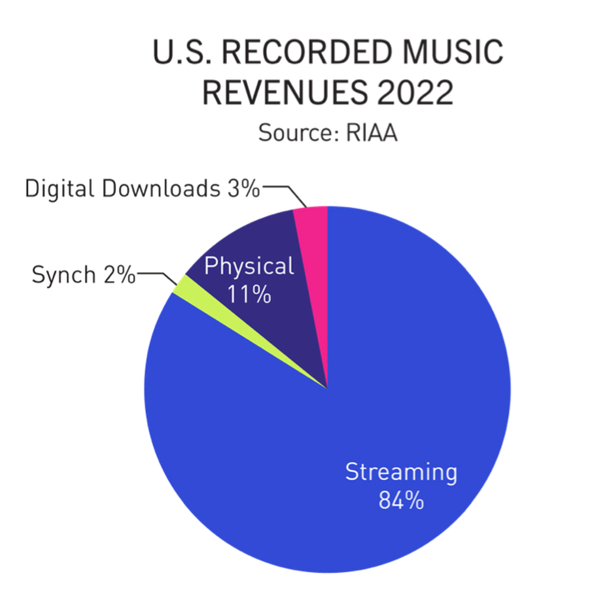 A pie chart displaying the revenue split between different recorded music platforms in the US for 2022. Streaming accounts for 84 percent, physical for 11 percent, digital downloads for 3 percent and synch for 2 percent.