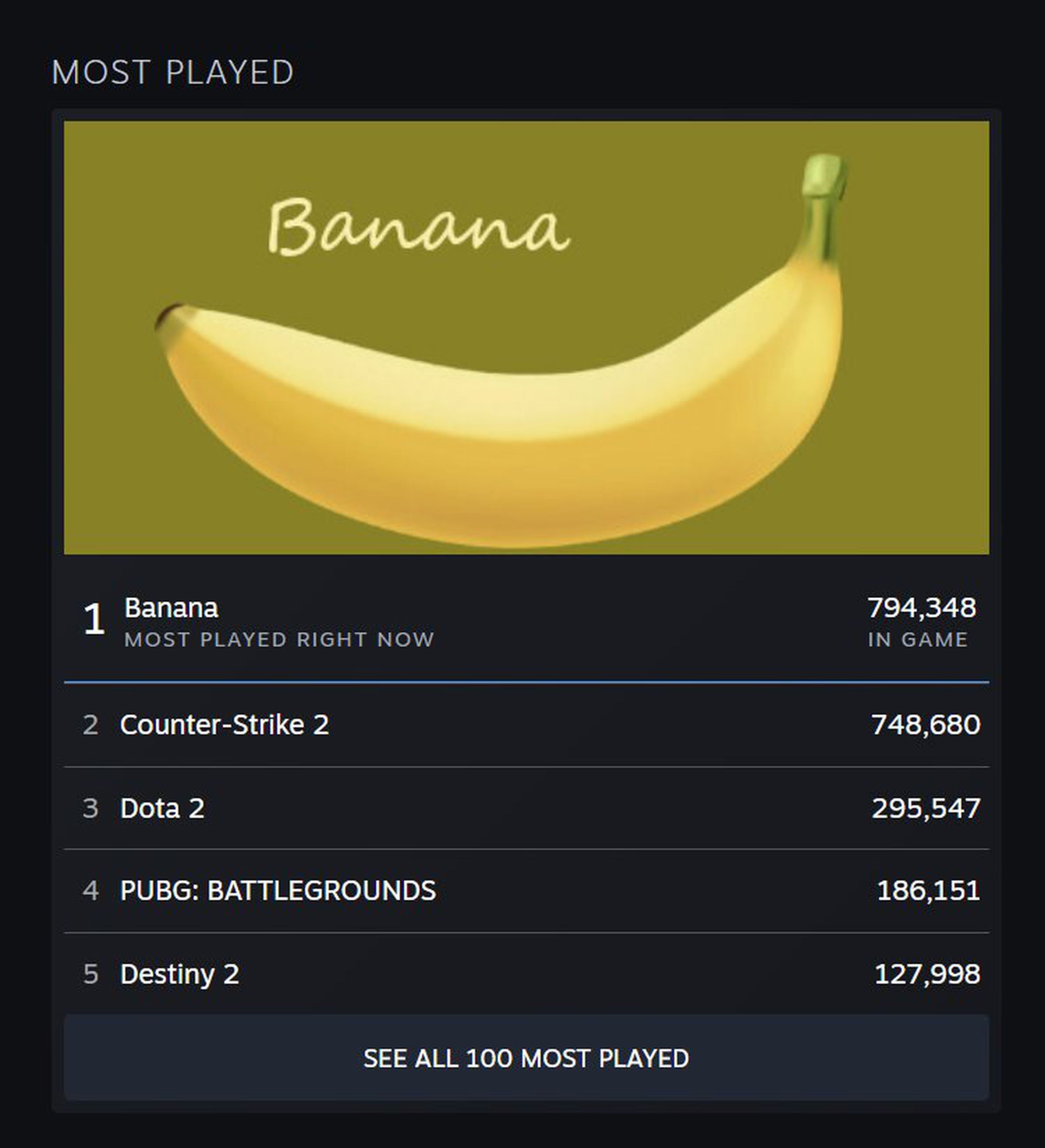 <em>Yesterday’s player counts, post peak.</em>